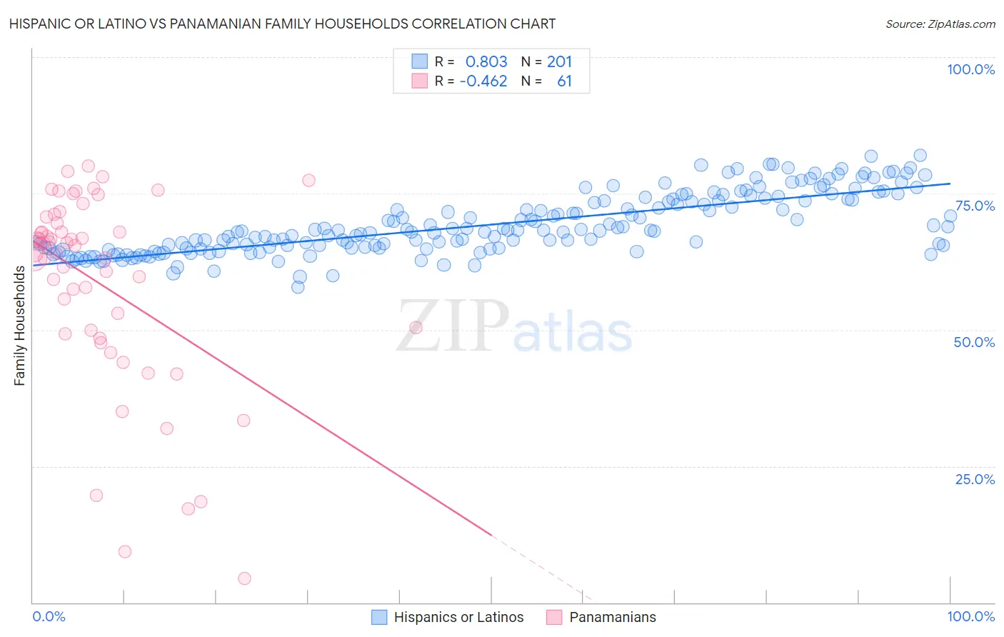 Hispanic or Latino vs Panamanian Family Households