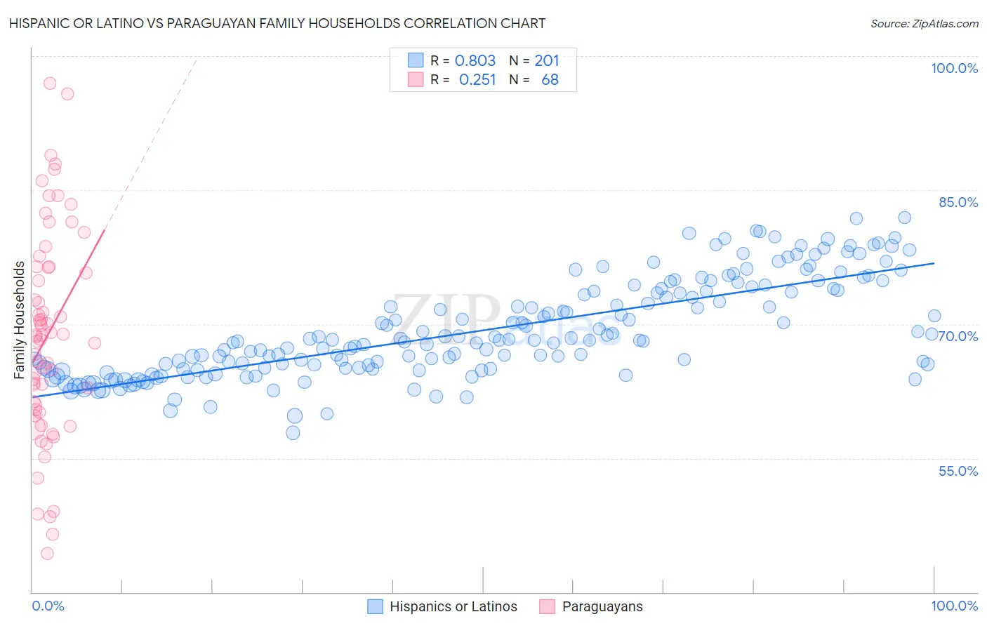 Hispanic or Latino vs Paraguayan Family Households