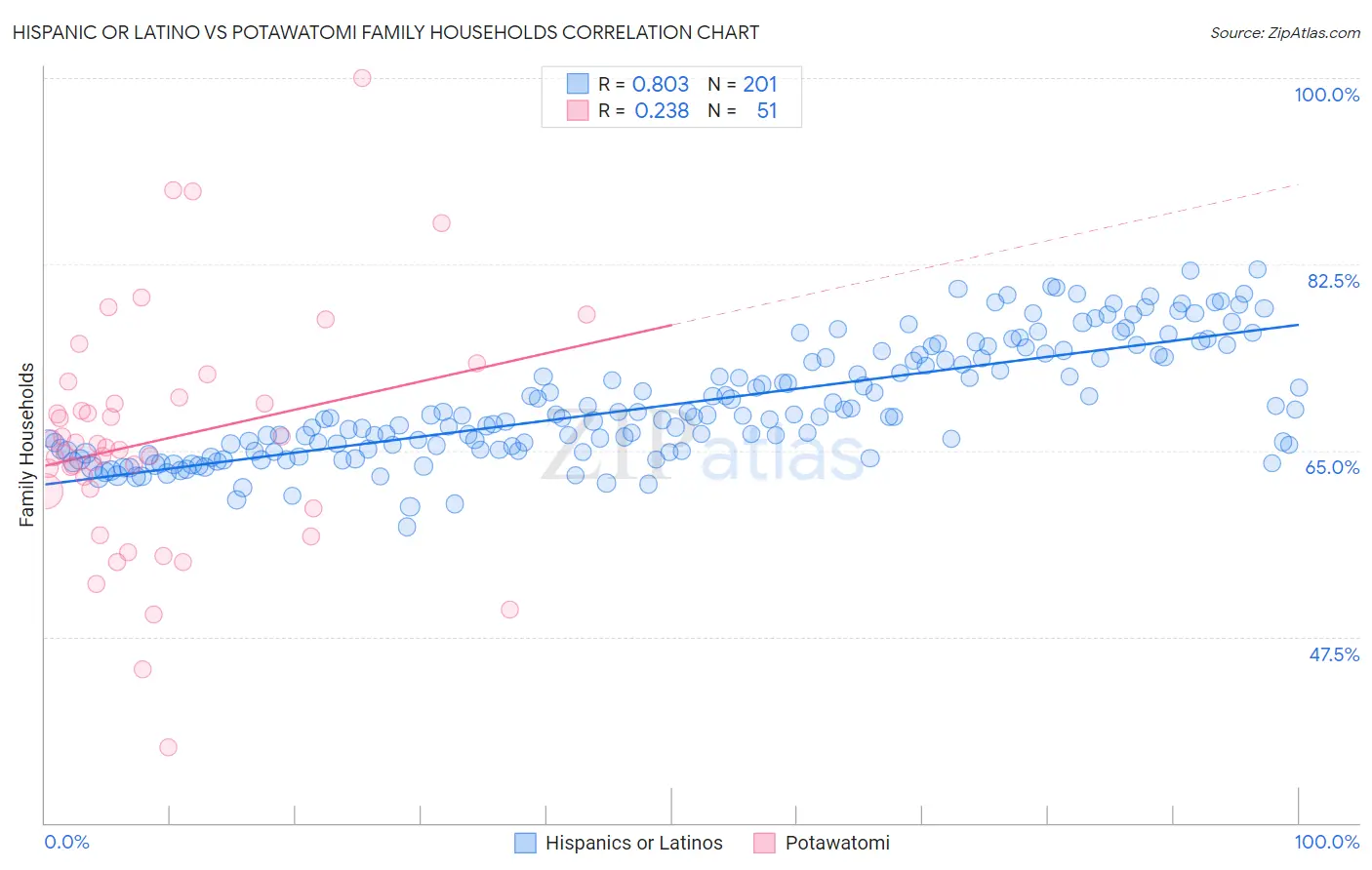 Hispanic or Latino vs Potawatomi Family Households