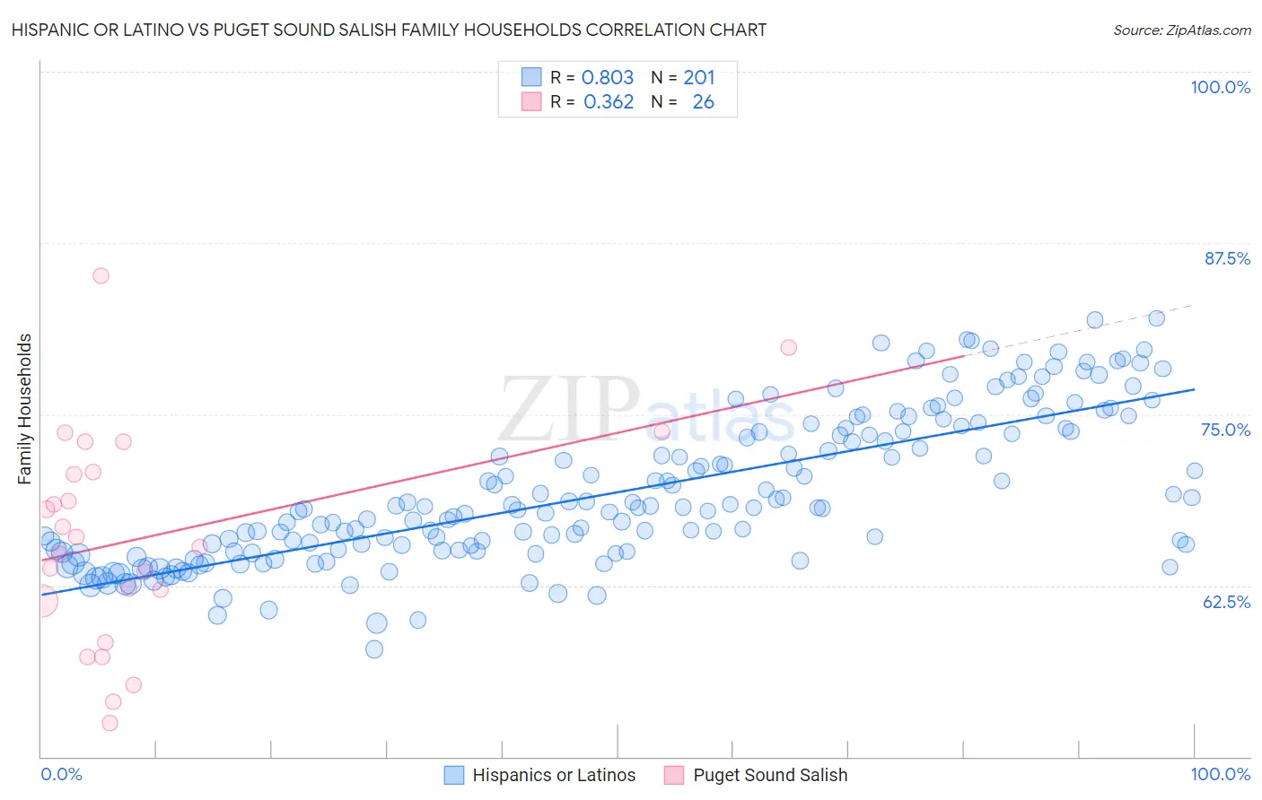 Hispanic or Latino vs Puget Sound Salish Family Households
