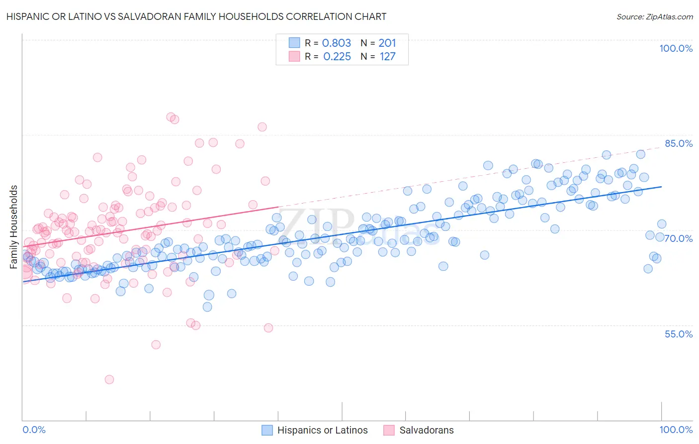 Hispanic or Latino vs Salvadoran Family Households