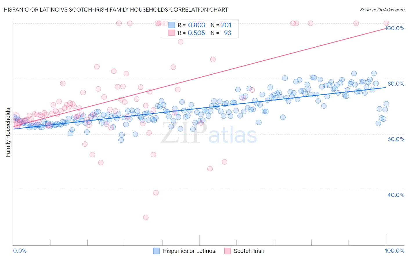 Hispanic or Latino vs Scotch-Irish Family Households