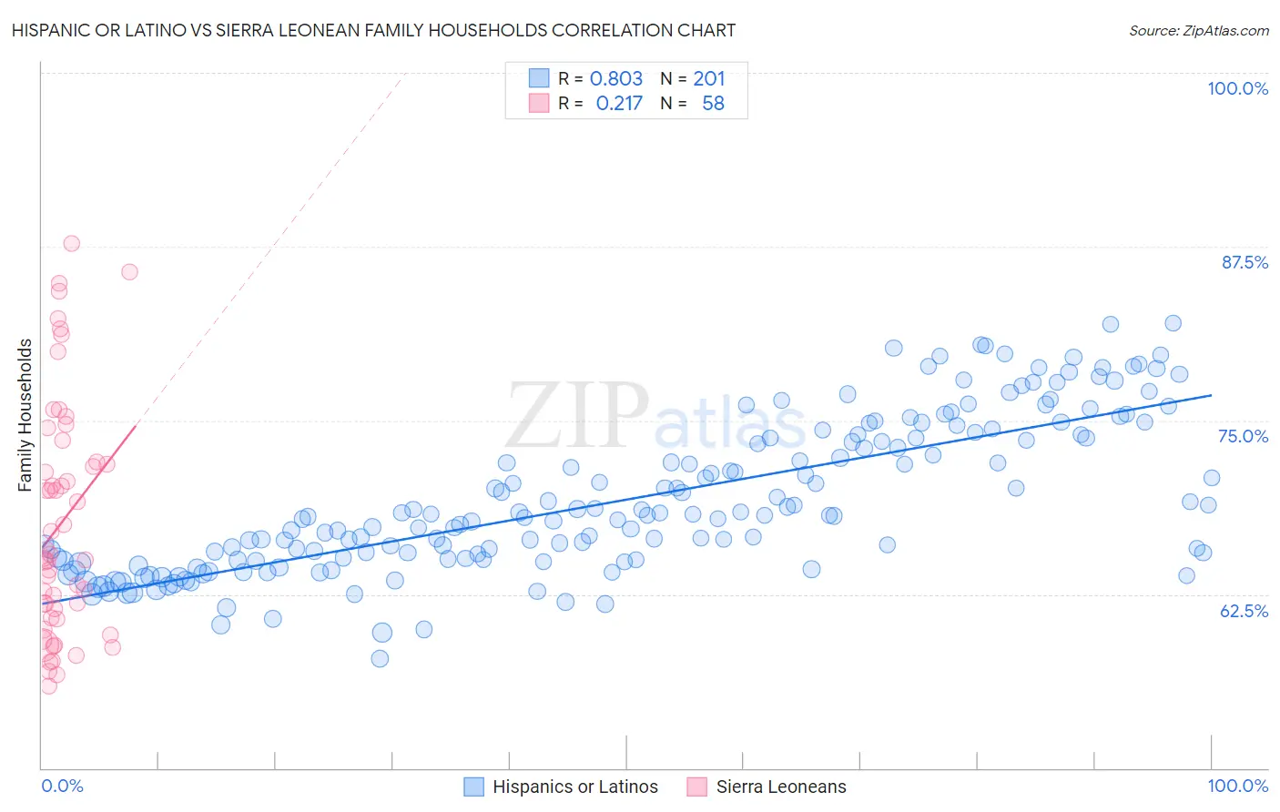 Hispanic or Latino vs Sierra Leonean Family Households