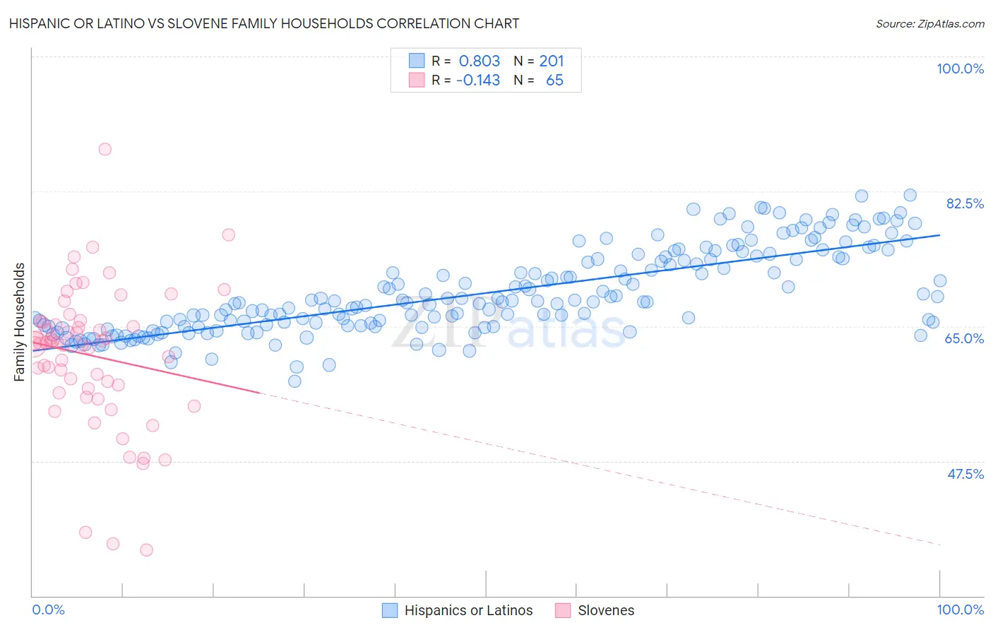 Hispanic or Latino vs Slovene Family Households