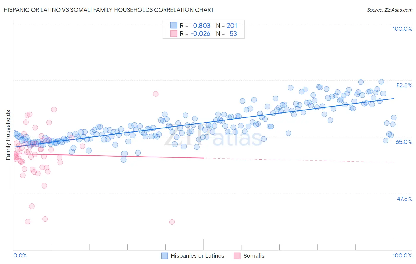 Hispanic or Latino vs Somali Family Households