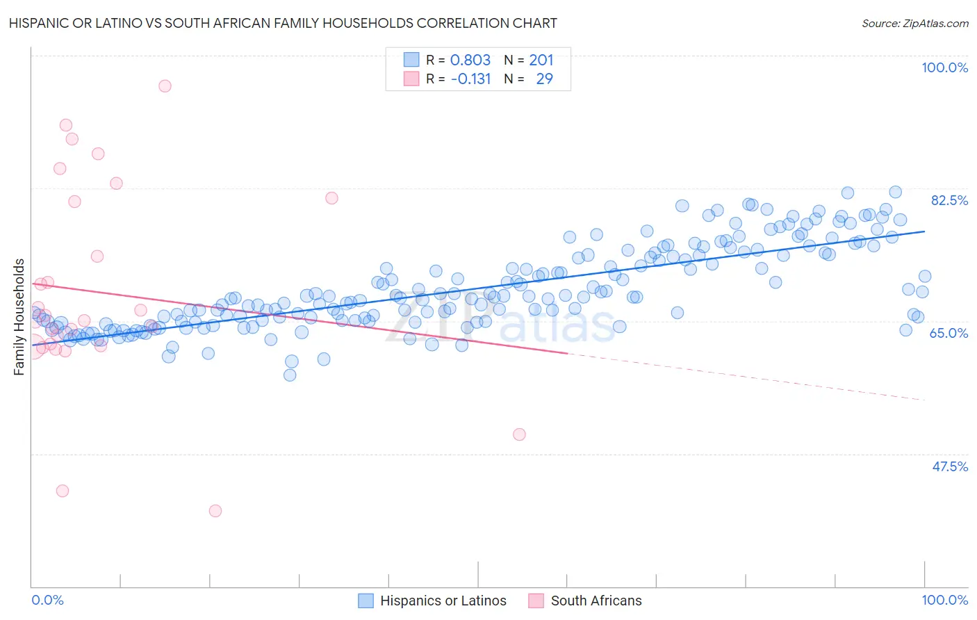 Hispanic or Latino vs South African Family Households