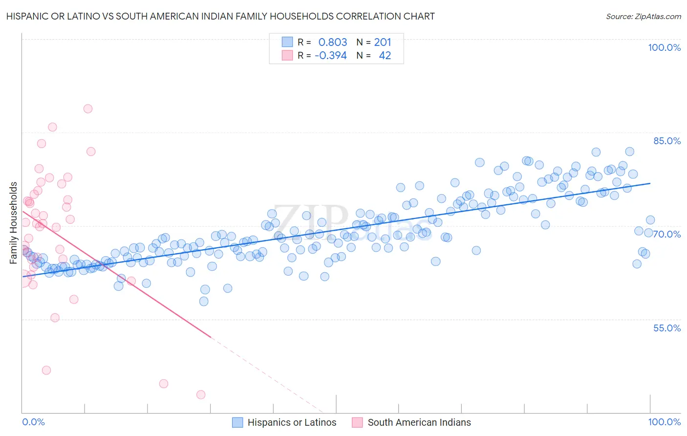 Hispanic or Latino vs South American Indian Family Households