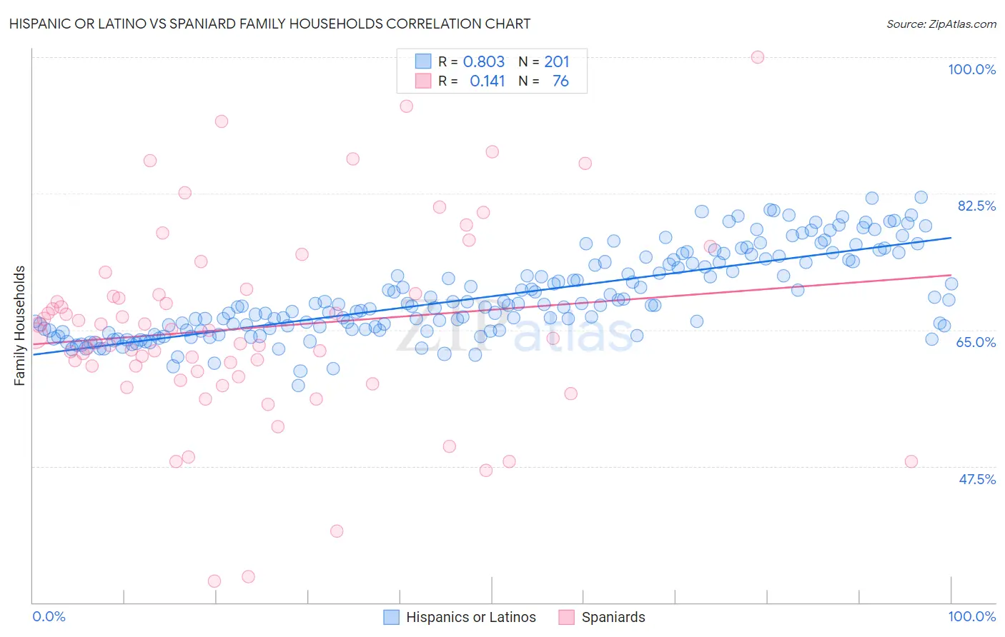 Hispanic or Latino vs Spaniard Family Households