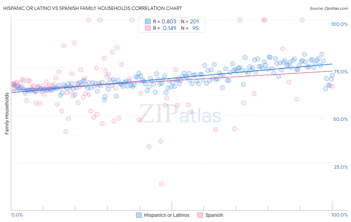 Hispanic or Latino vs Spanish Family Households