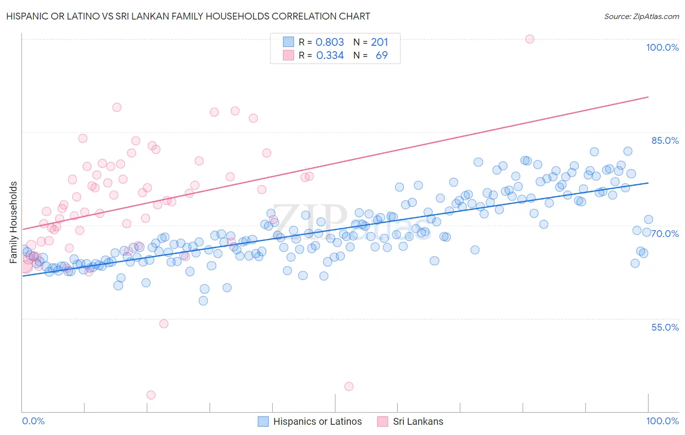 Hispanic or Latino vs Sri Lankan Family Households