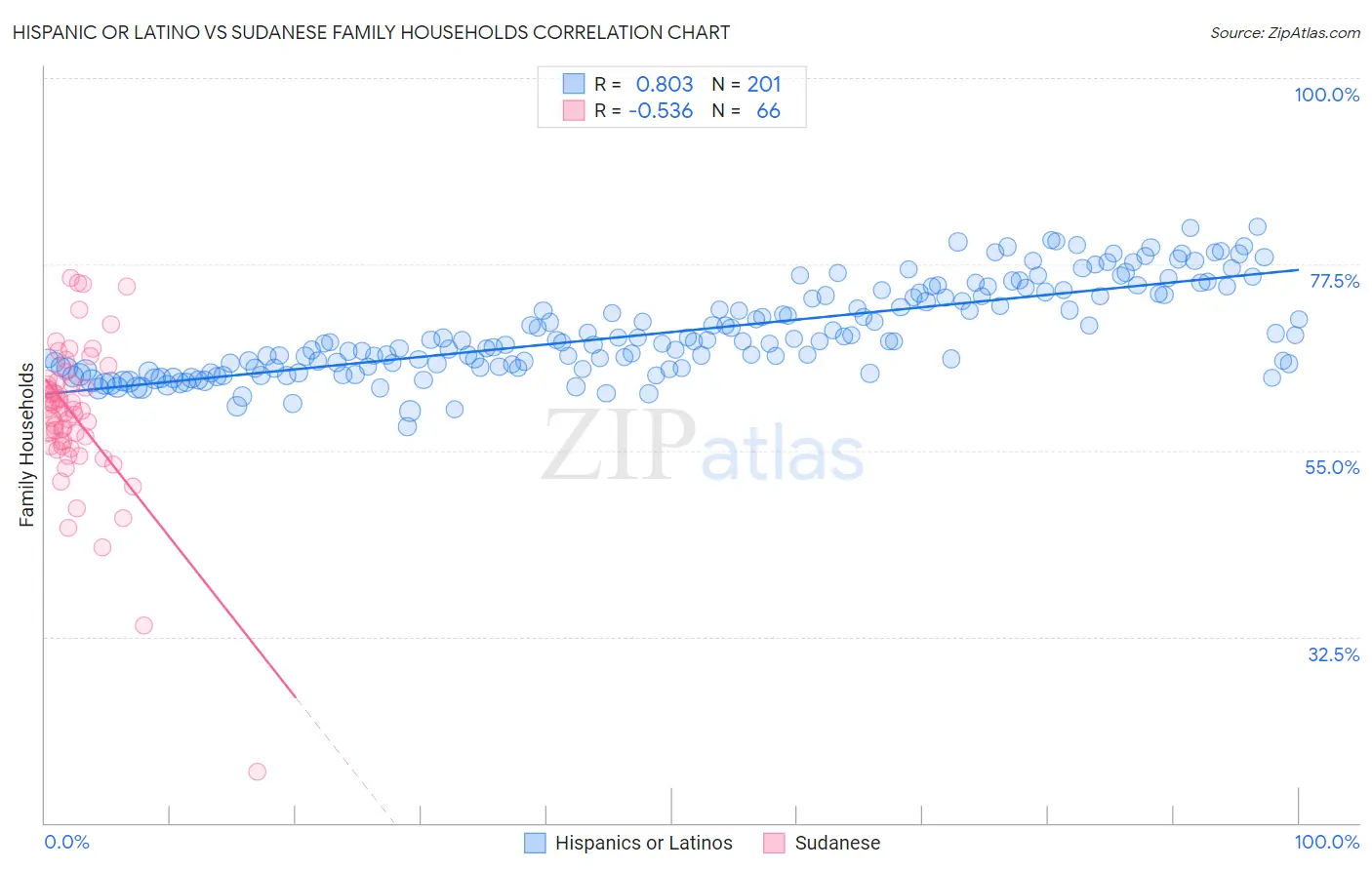 Hispanic or Latino vs Sudanese Family Households