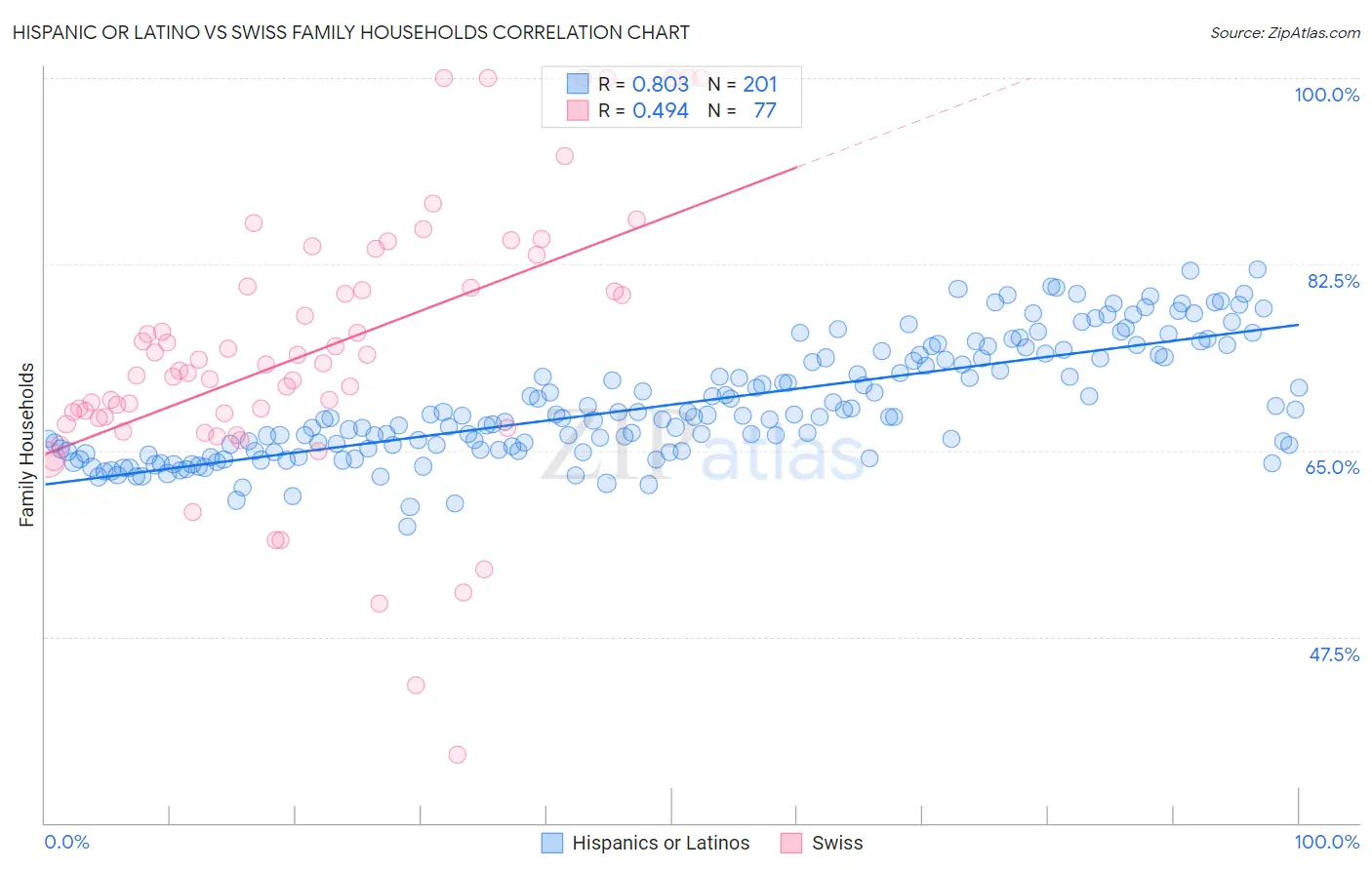 Hispanic or Latino vs Swiss Family Households