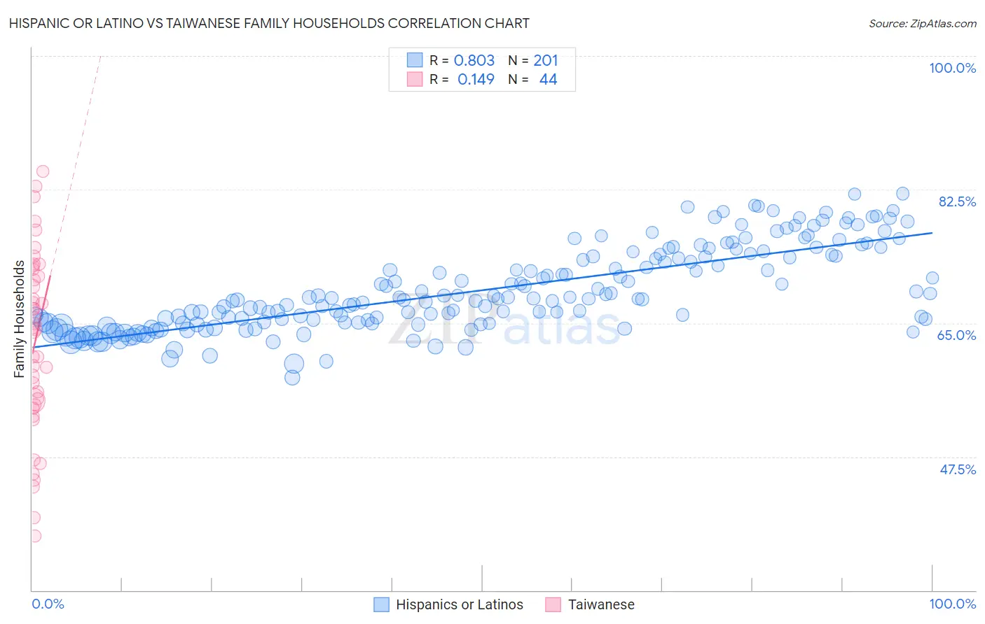 Hispanic or Latino vs Taiwanese Family Households