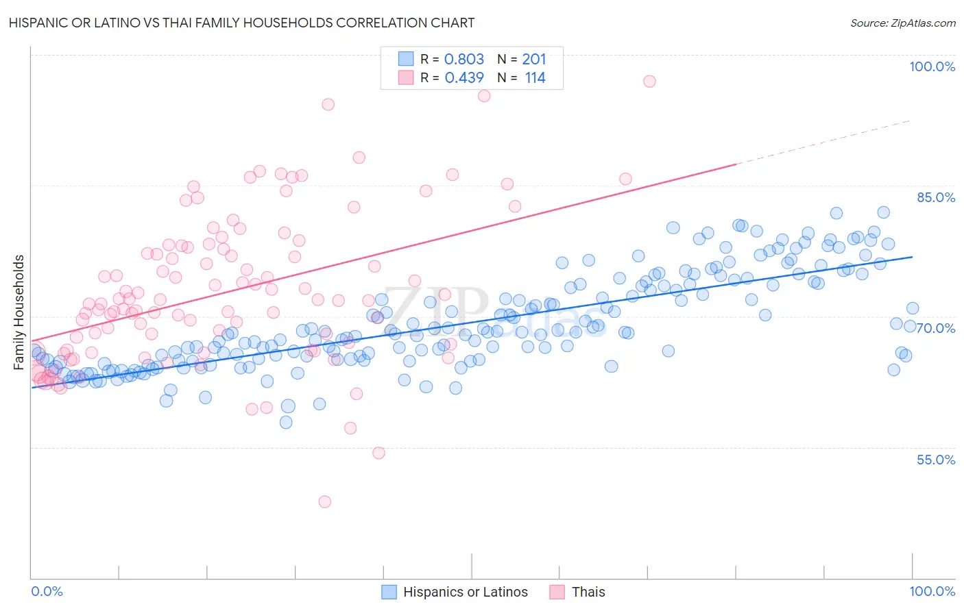 Hispanic or Latino vs Thai Family Households