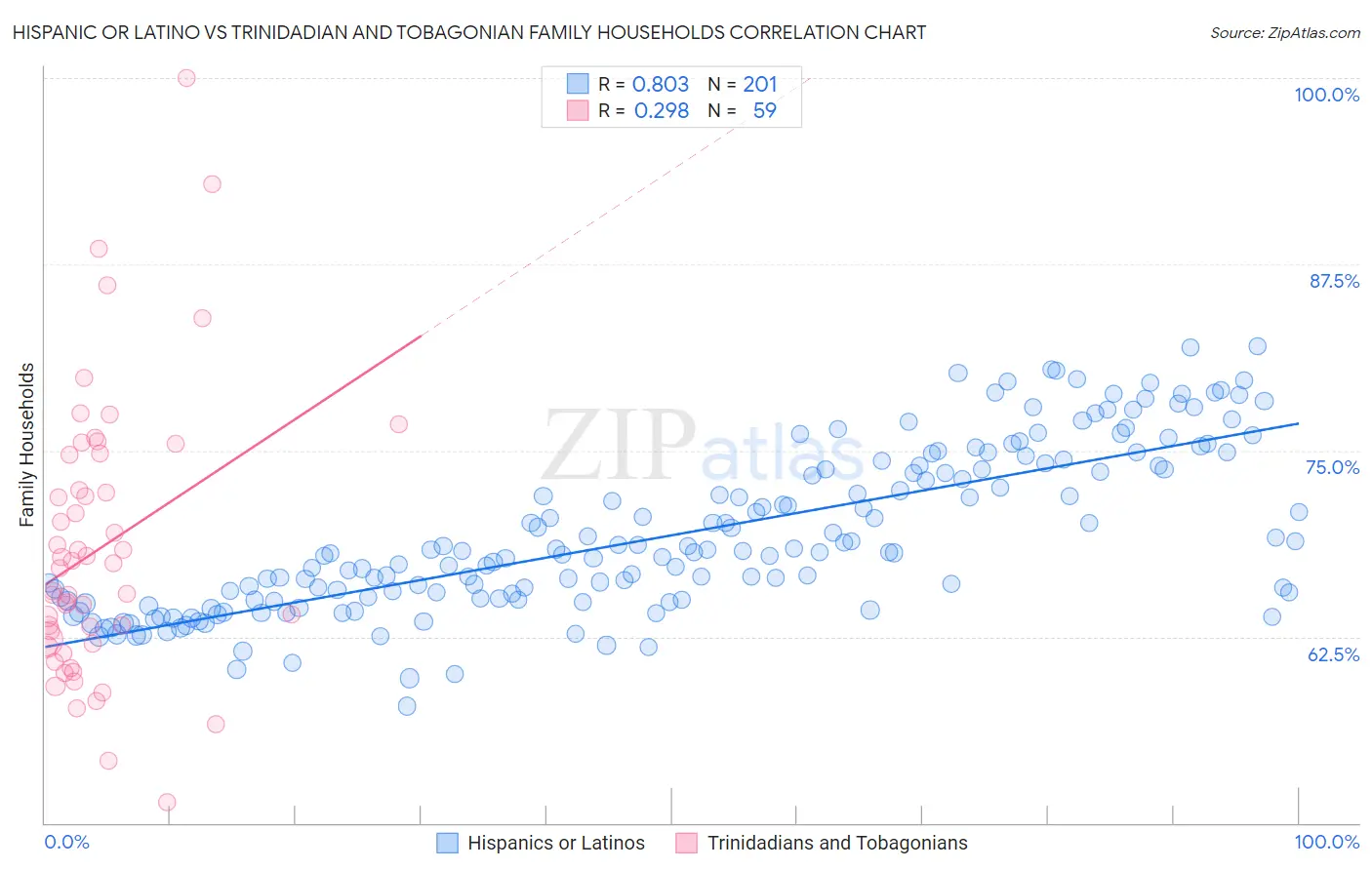Hispanic or Latino vs Trinidadian and Tobagonian Family Households
