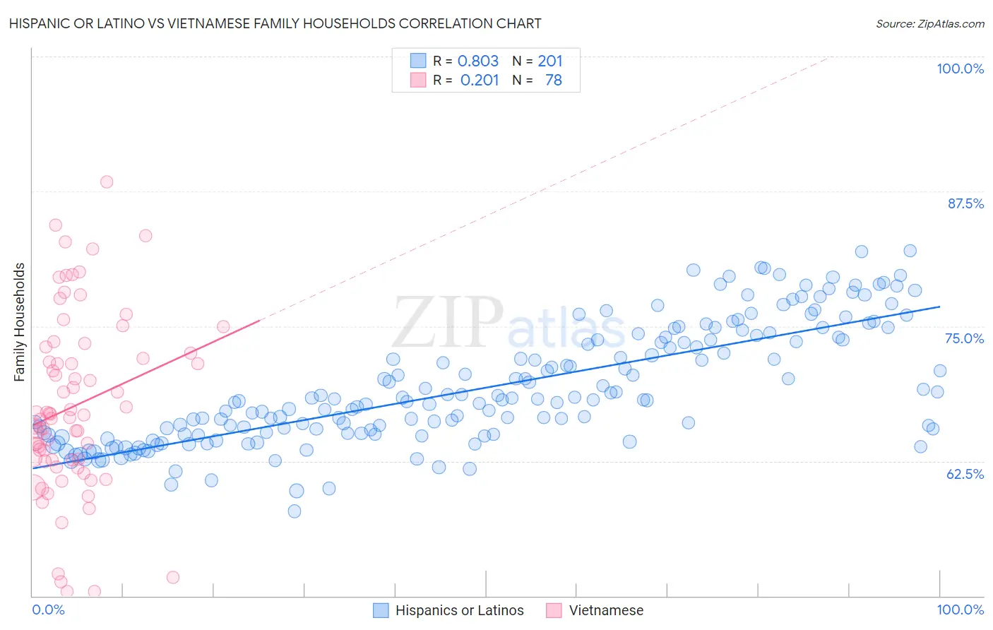 Hispanic or Latino vs Vietnamese Family Households