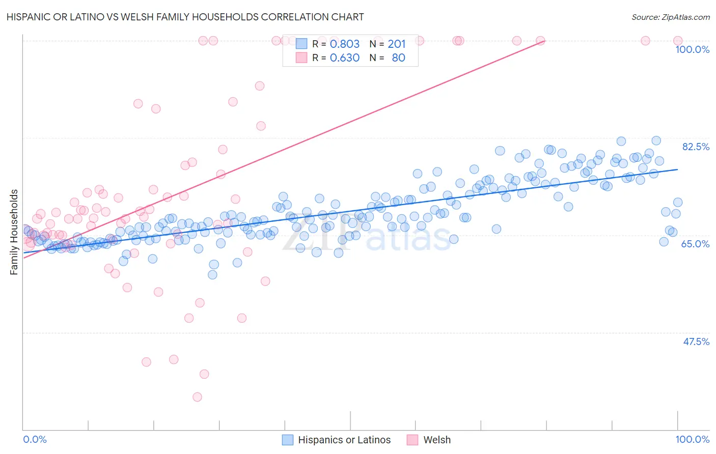 Hispanic or Latino vs Welsh Family Households