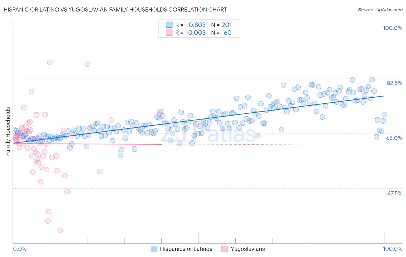 Hispanic or Latino vs Yugoslavian Family Households