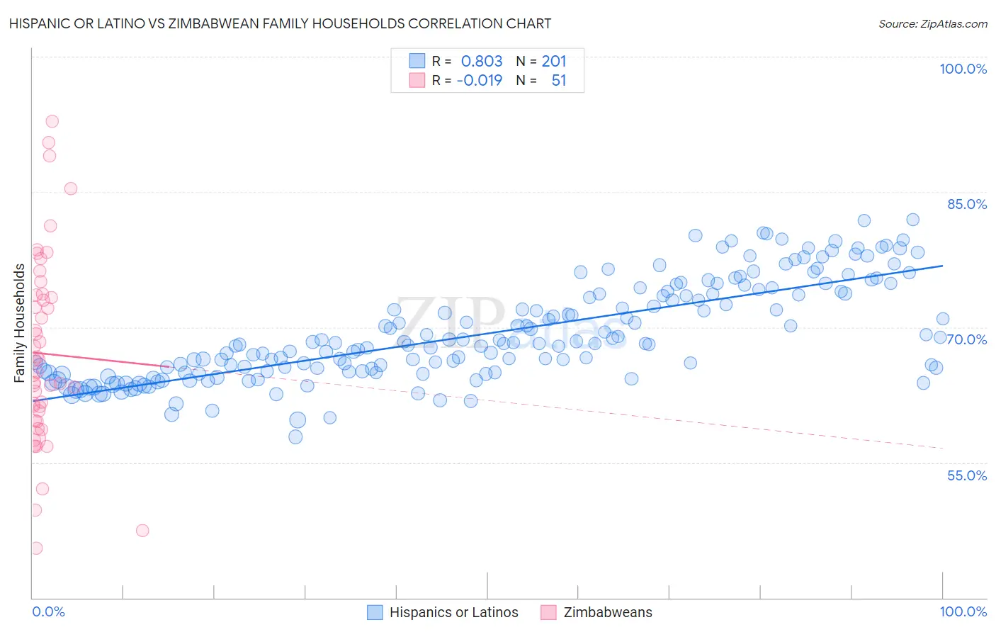 Hispanic or Latino vs Zimbabwean Family Households