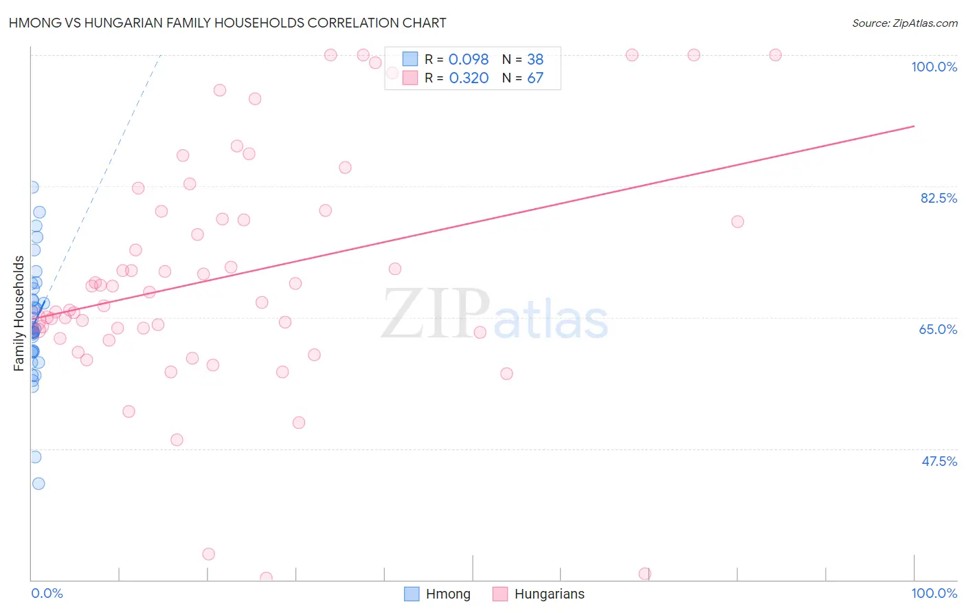 Hmong vs Hungarian Family Households
