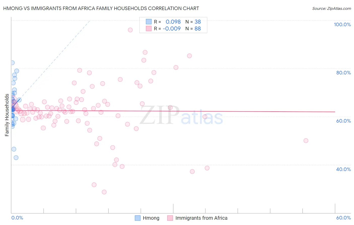 Hmong vs Immigrants from Africa Family Households