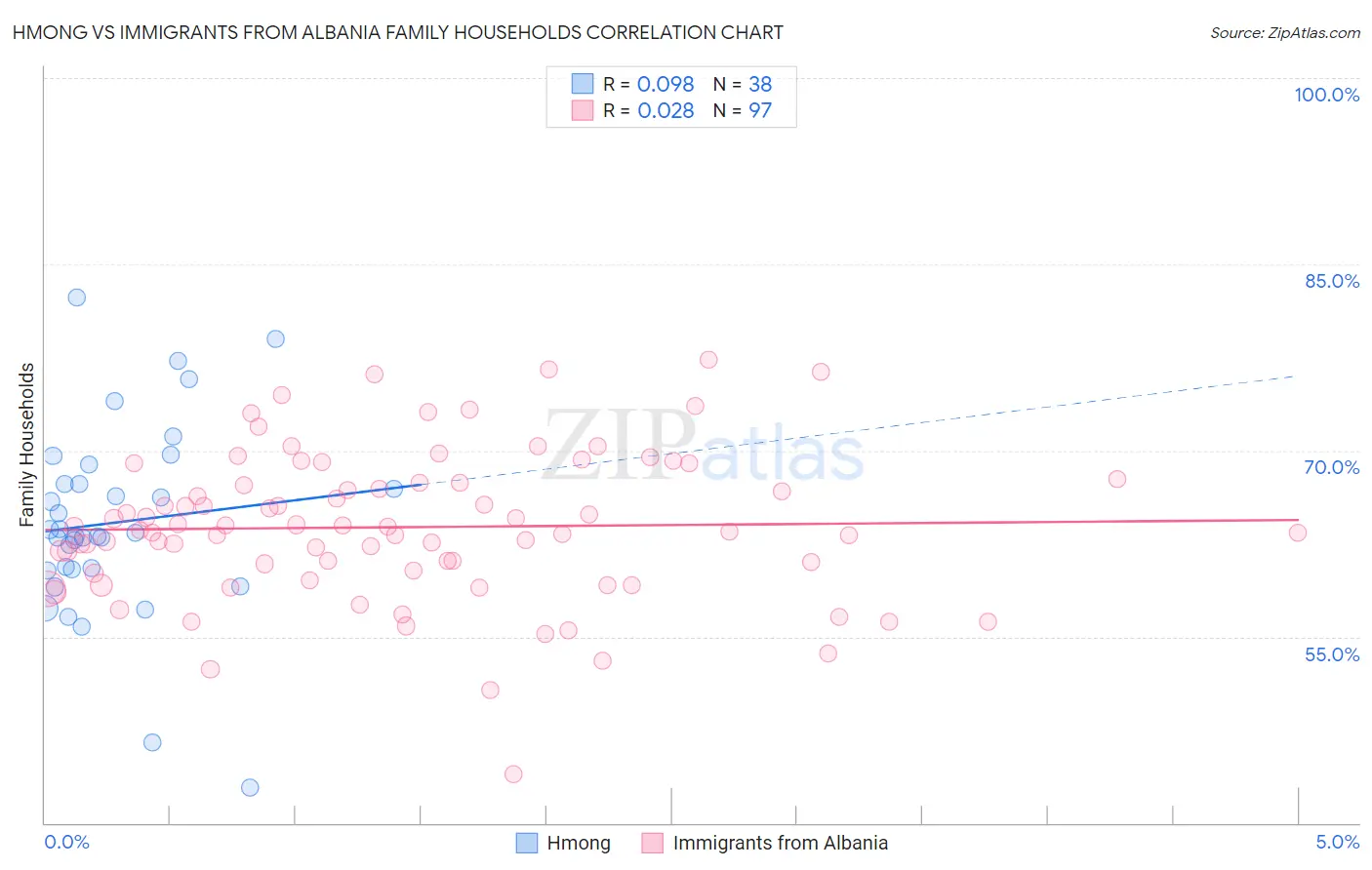 Hmong vs Immigrants from Albania Family Households