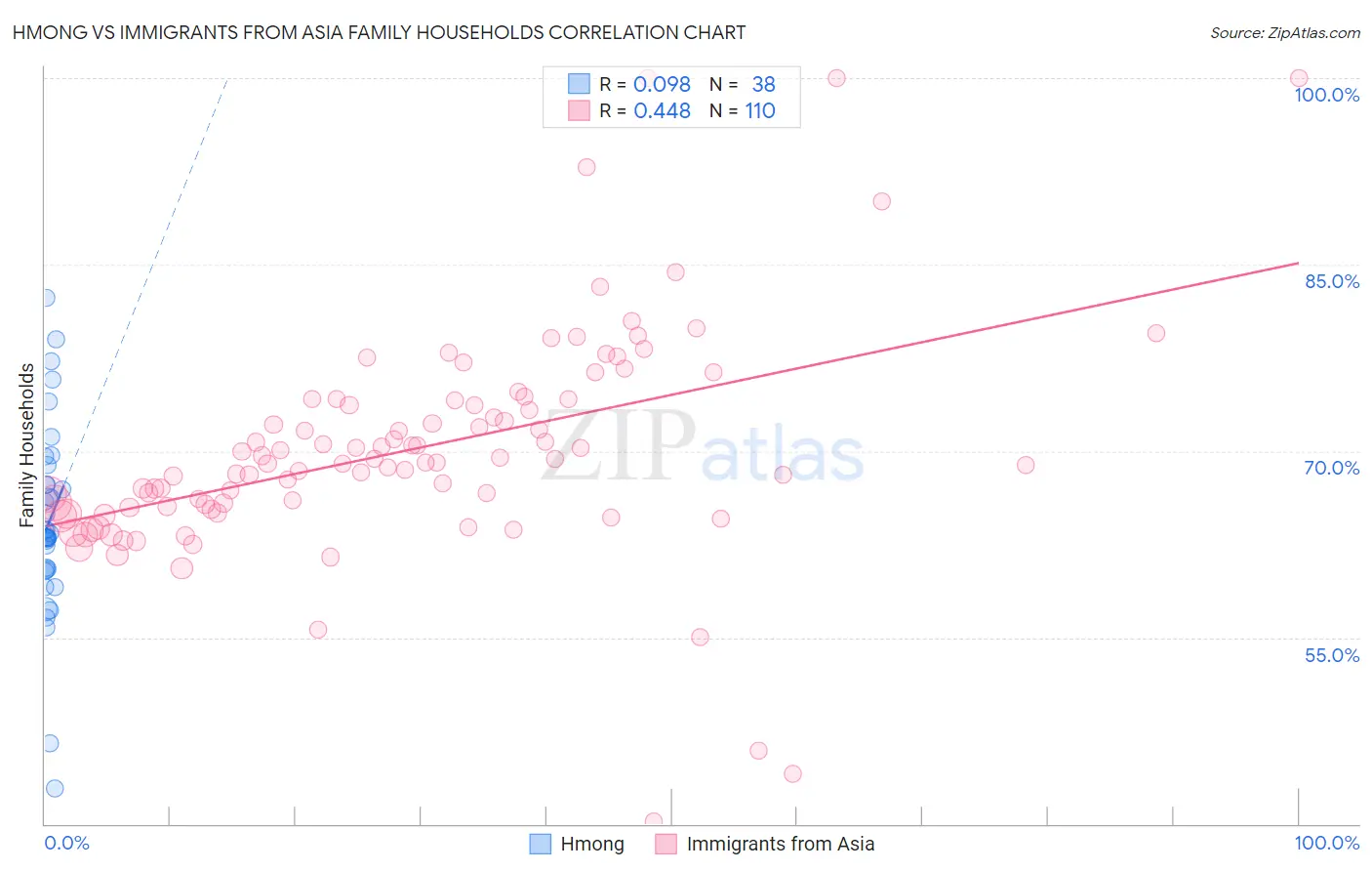 Hmong vs Immigrants from Asia Family Households