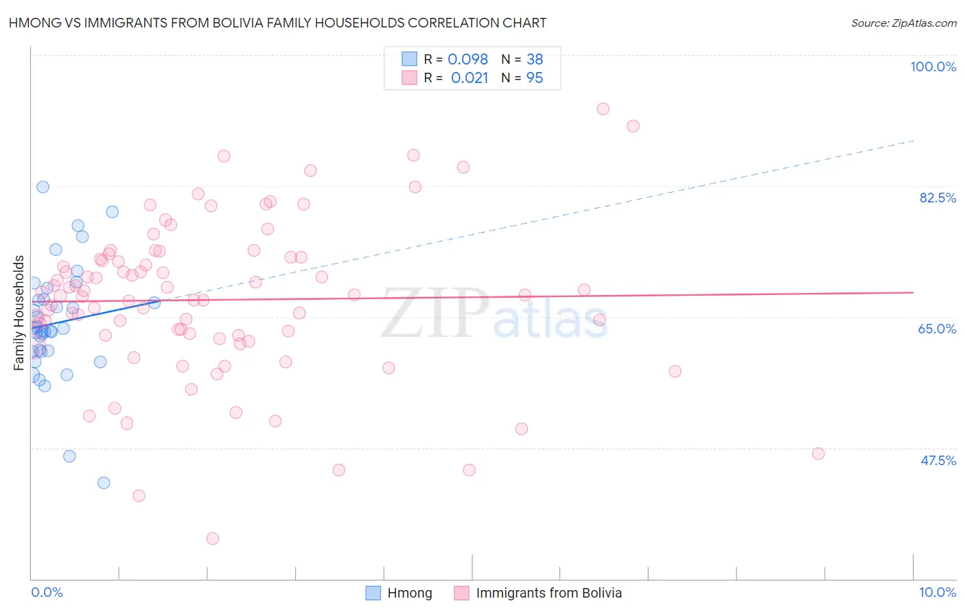 Hmong vs Immigrants from Bolivia Family Households