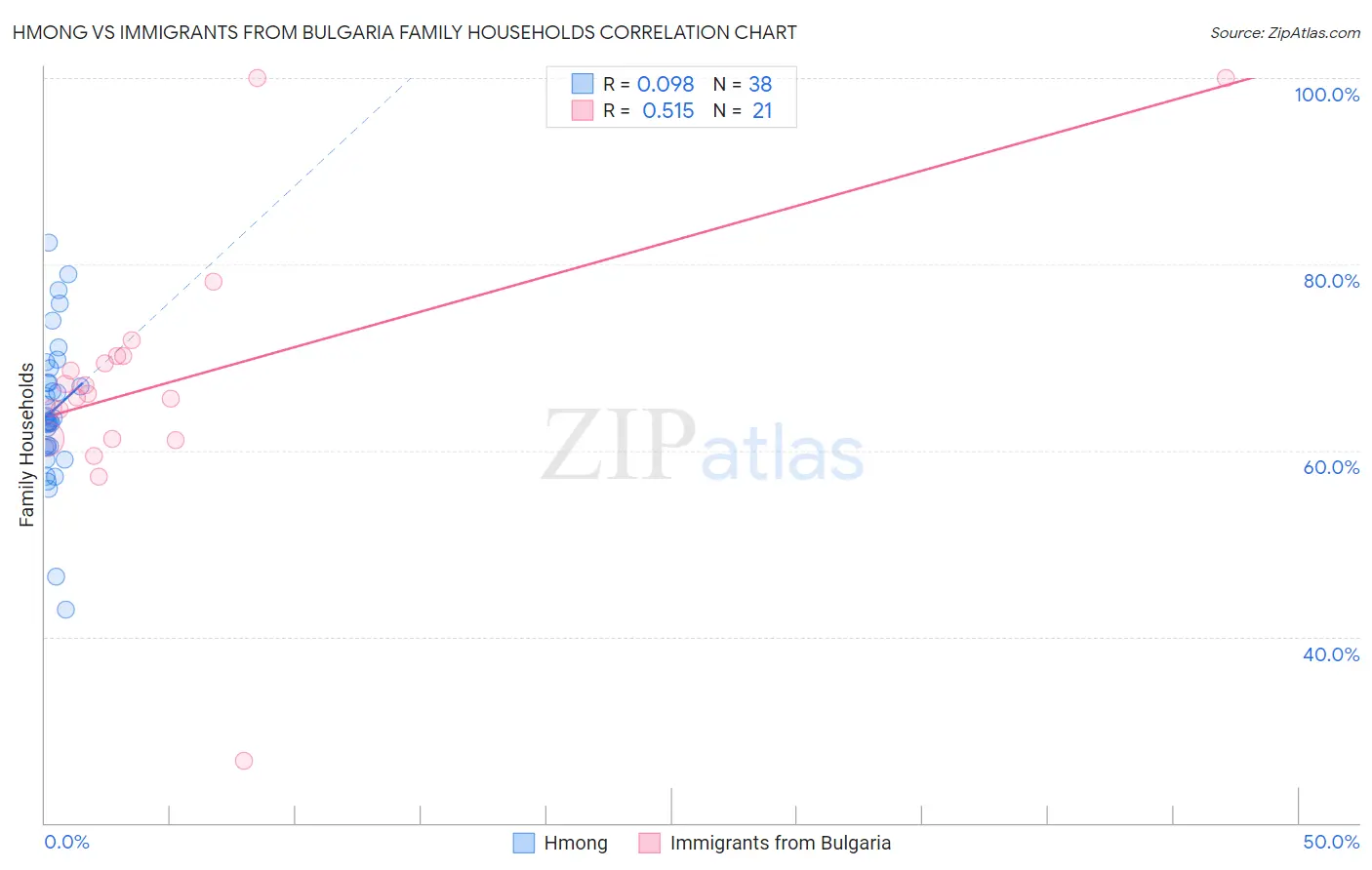 Hmong vs Immigrants from Bulgaria Family Households