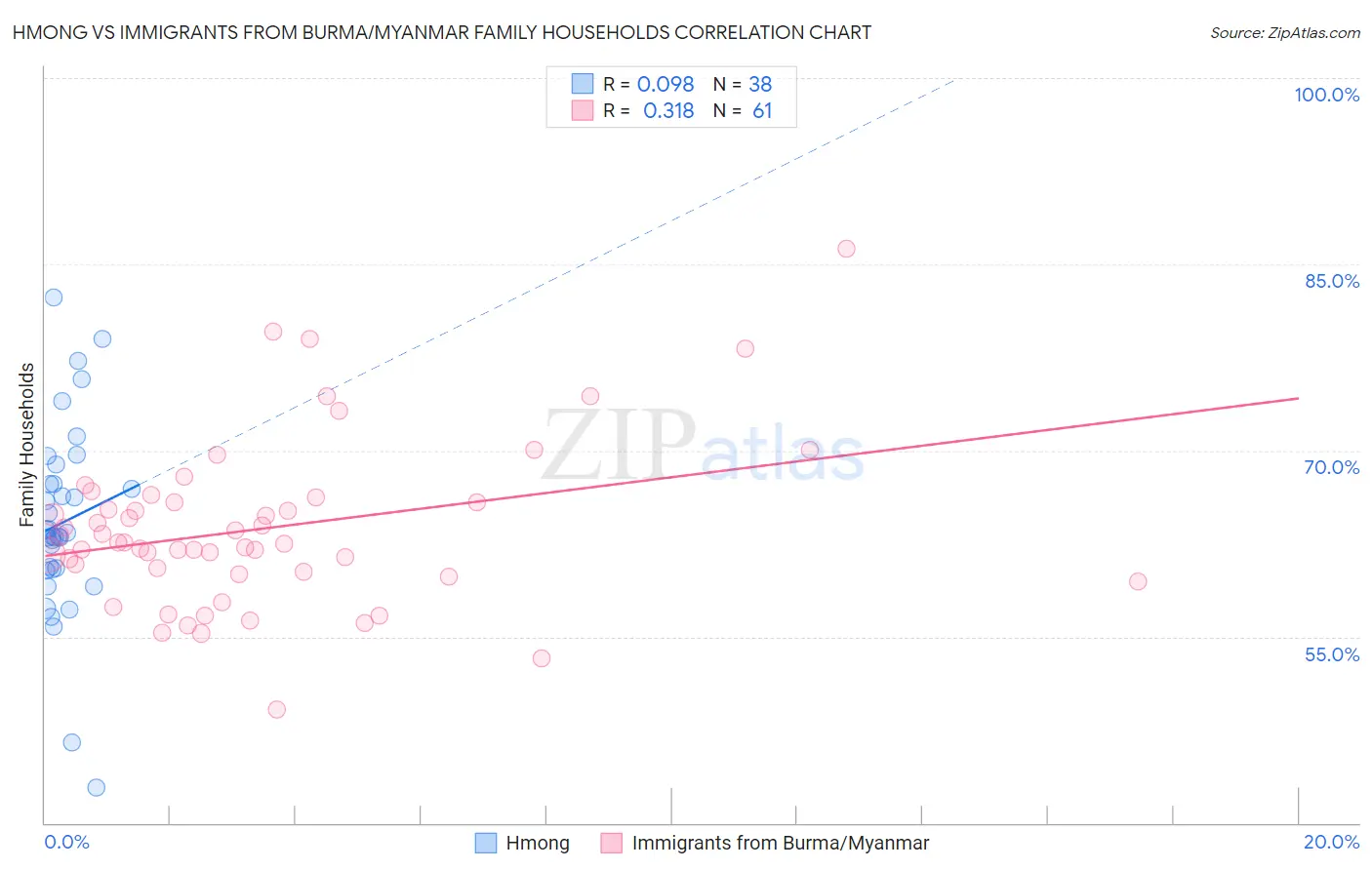 Hmong vs Immigrants from Burma/Myanmar Family Households