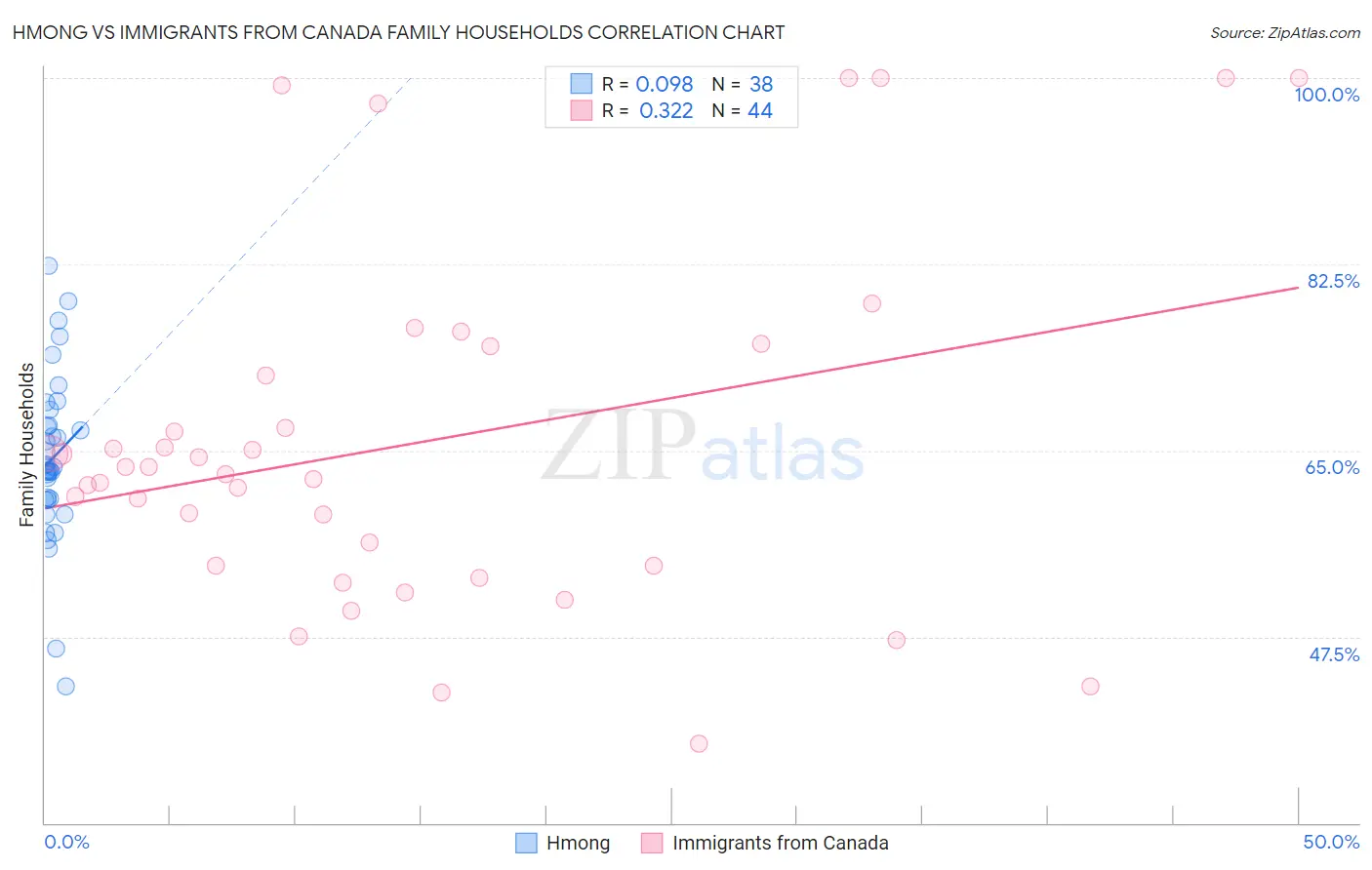 Hmong vs Immigrants from Canada Family Households