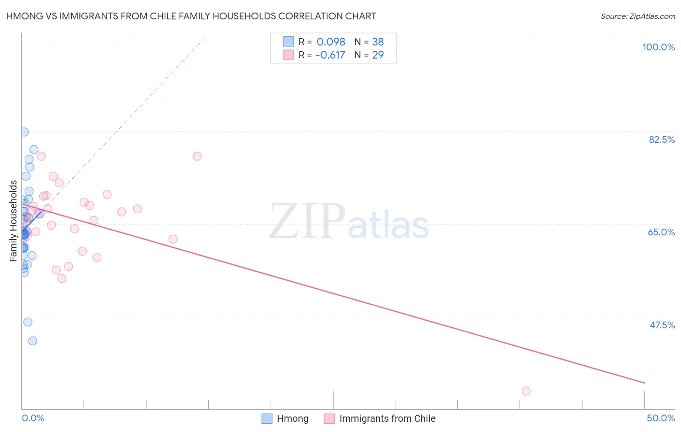 Hmong vs Immigrants from Chile Family Households