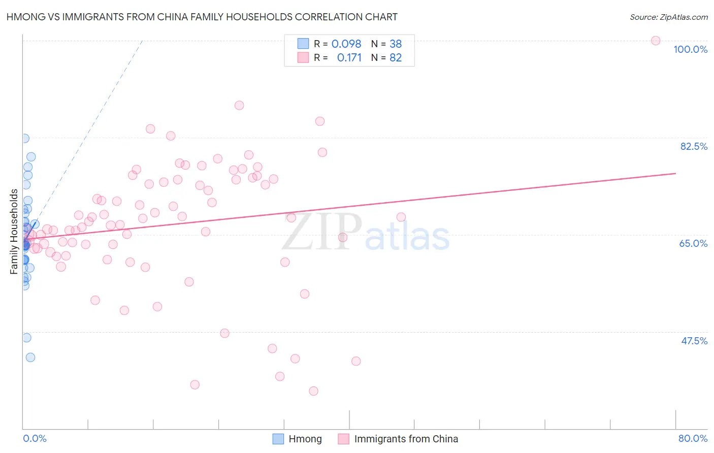 Hmong vs Immigrants from China Family Households