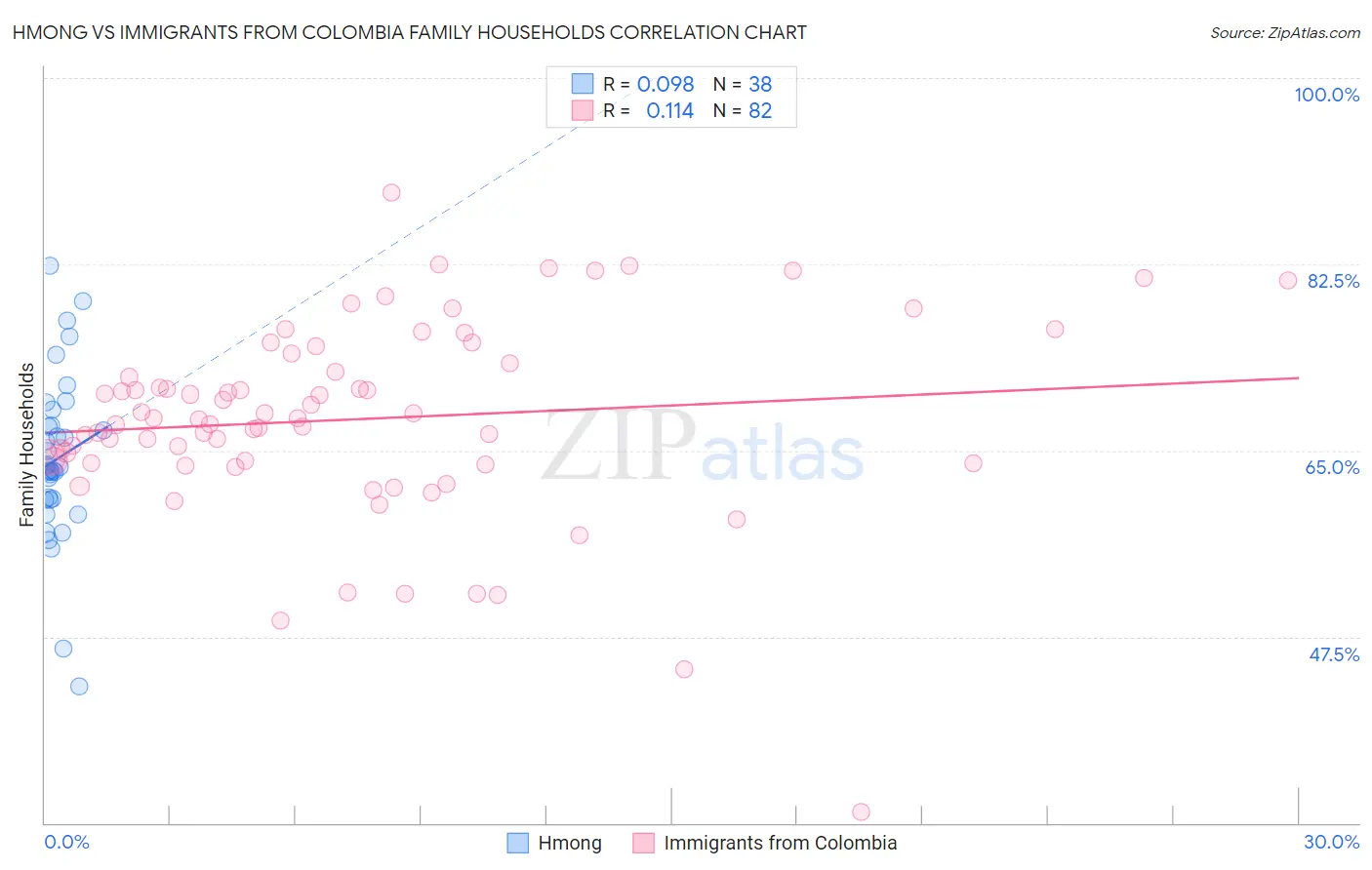 Hmong vs Immigrants from Colombia Family Households