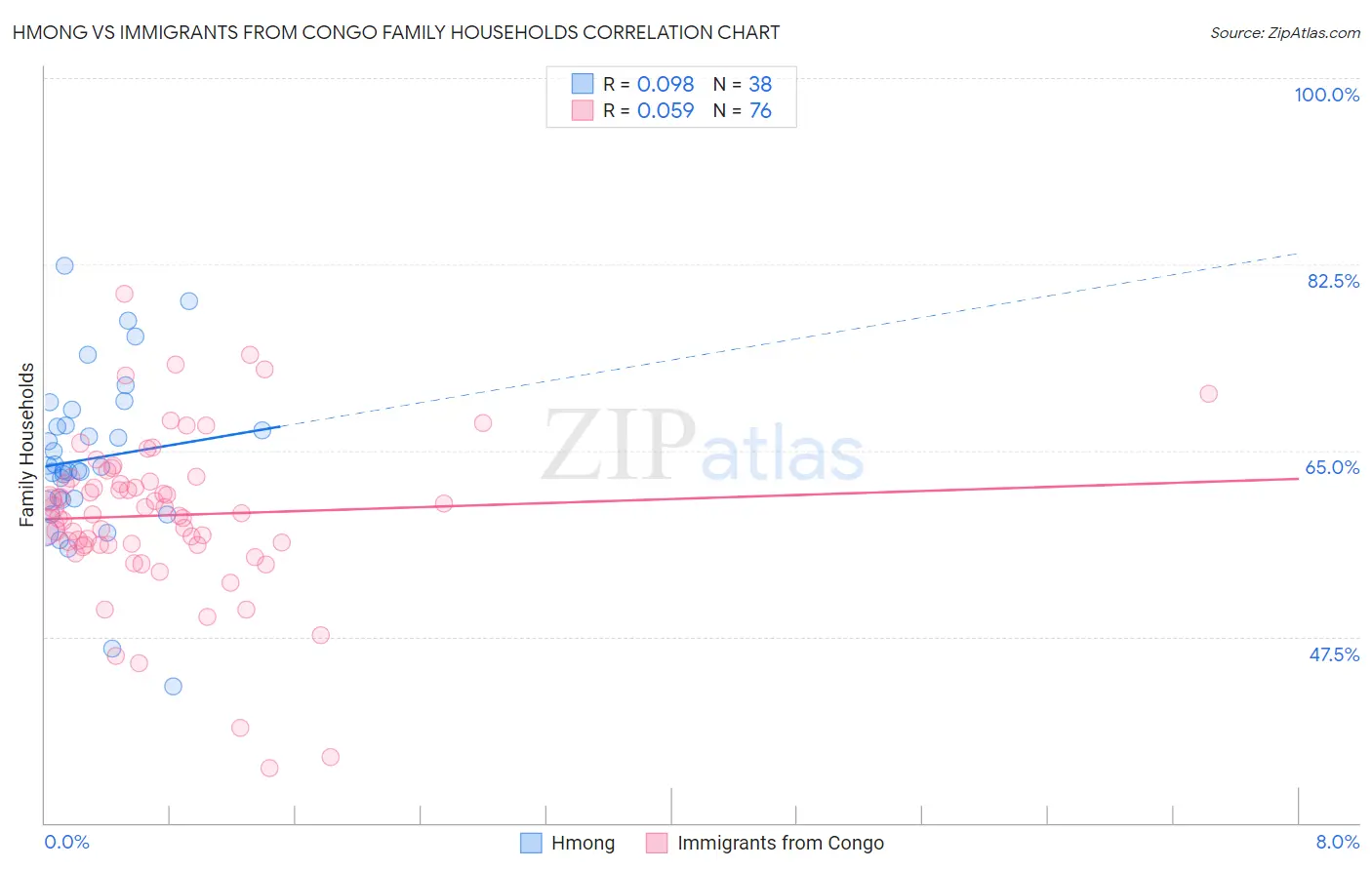 Hmong vs Immigrants from Congo Family Households