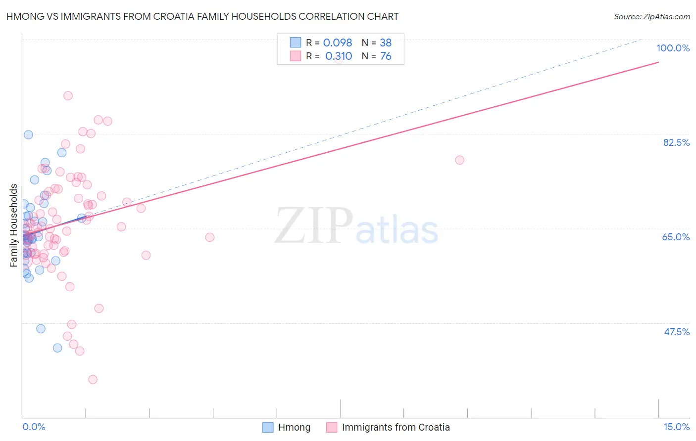 Hmong vs Immigrants from Croatia Family Households