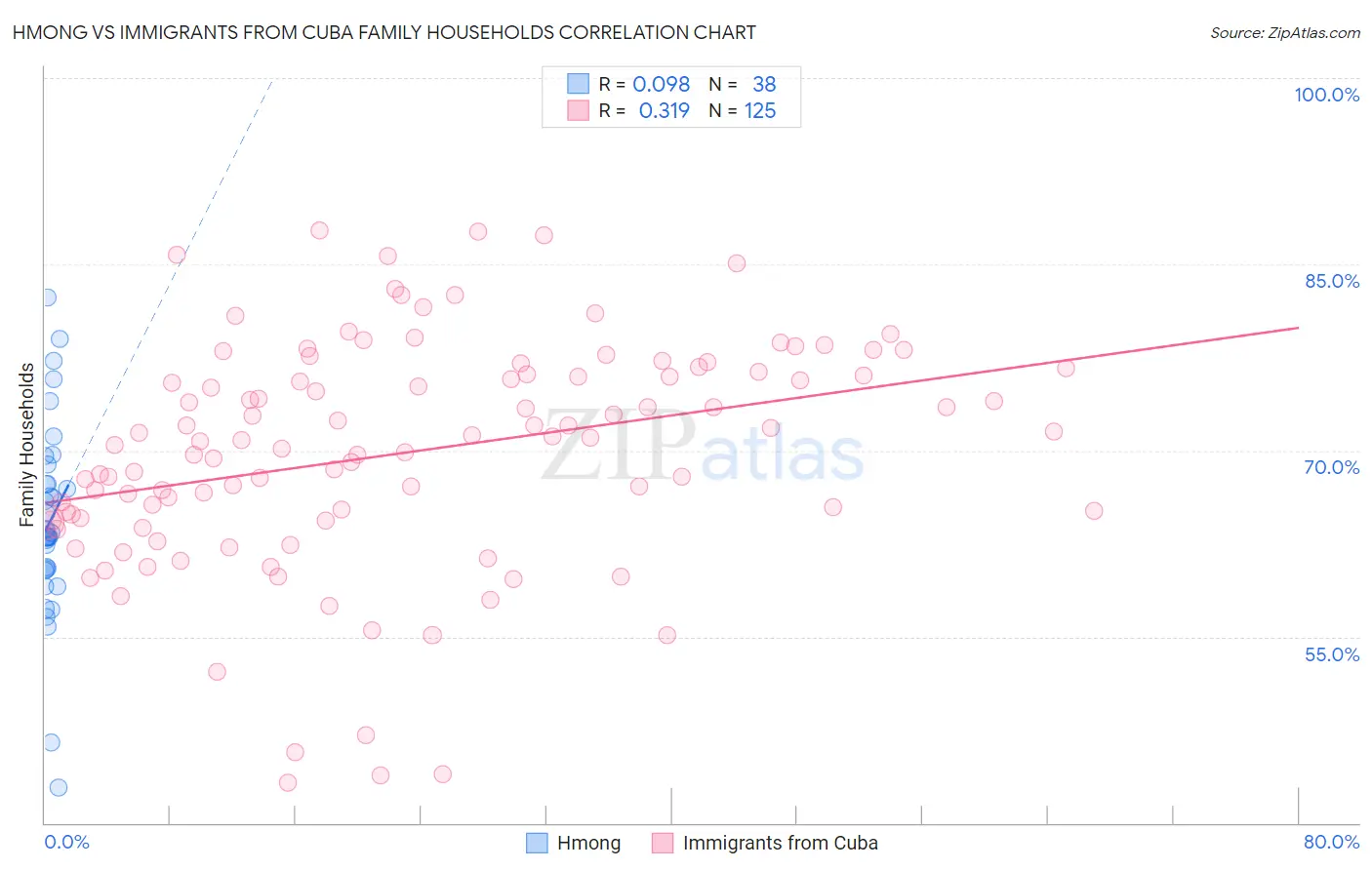 Hmong vs Immigrants from Cuba Family Households