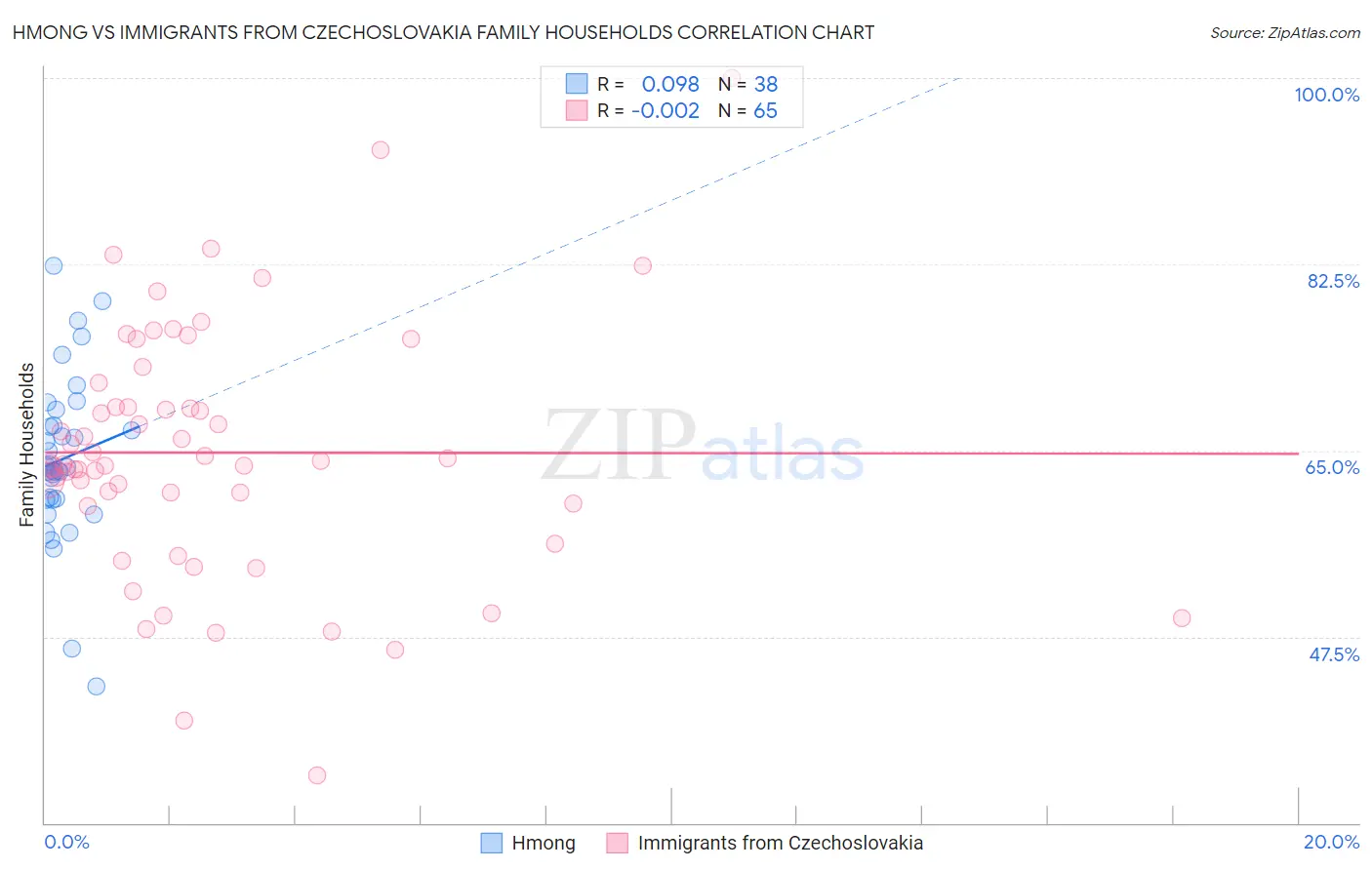 Hmong vs Immigrants from Czechoslovakia Family Households