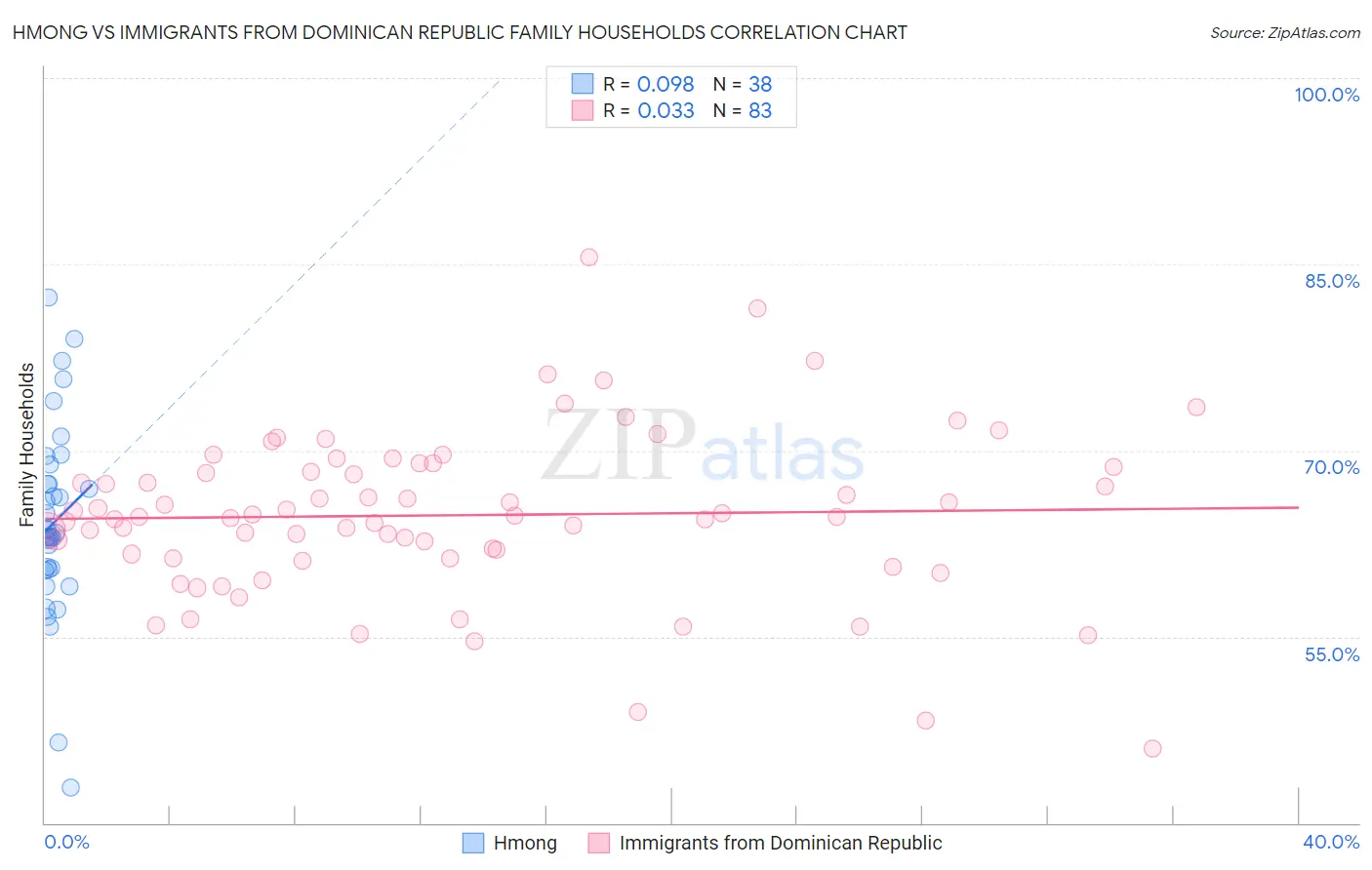Hmong vs Immigrants from Dominican Republic Family Households
