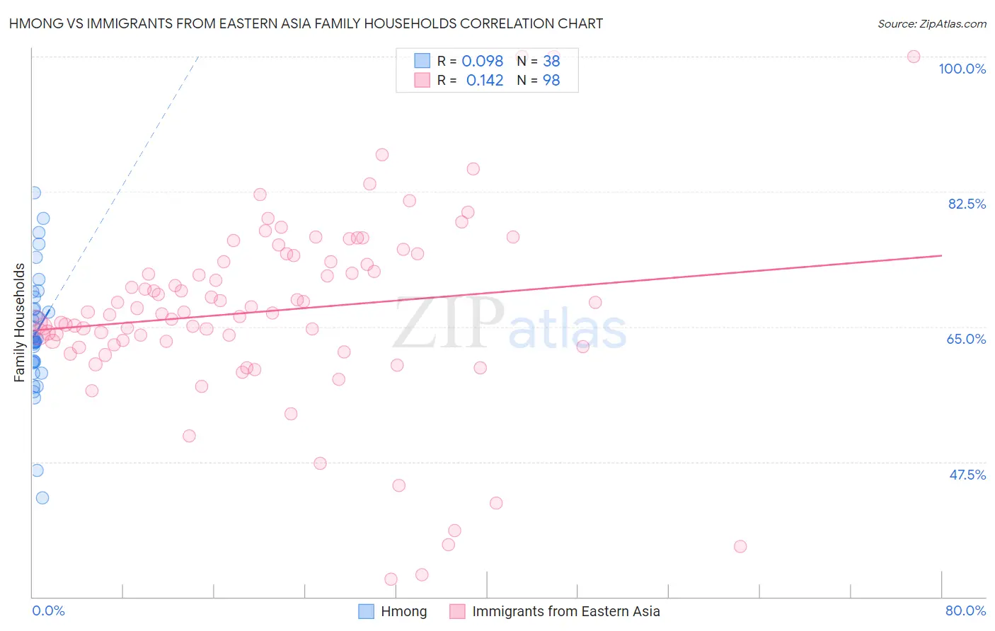 Hmong vs Immigrants from Eastern Asia Family Households
