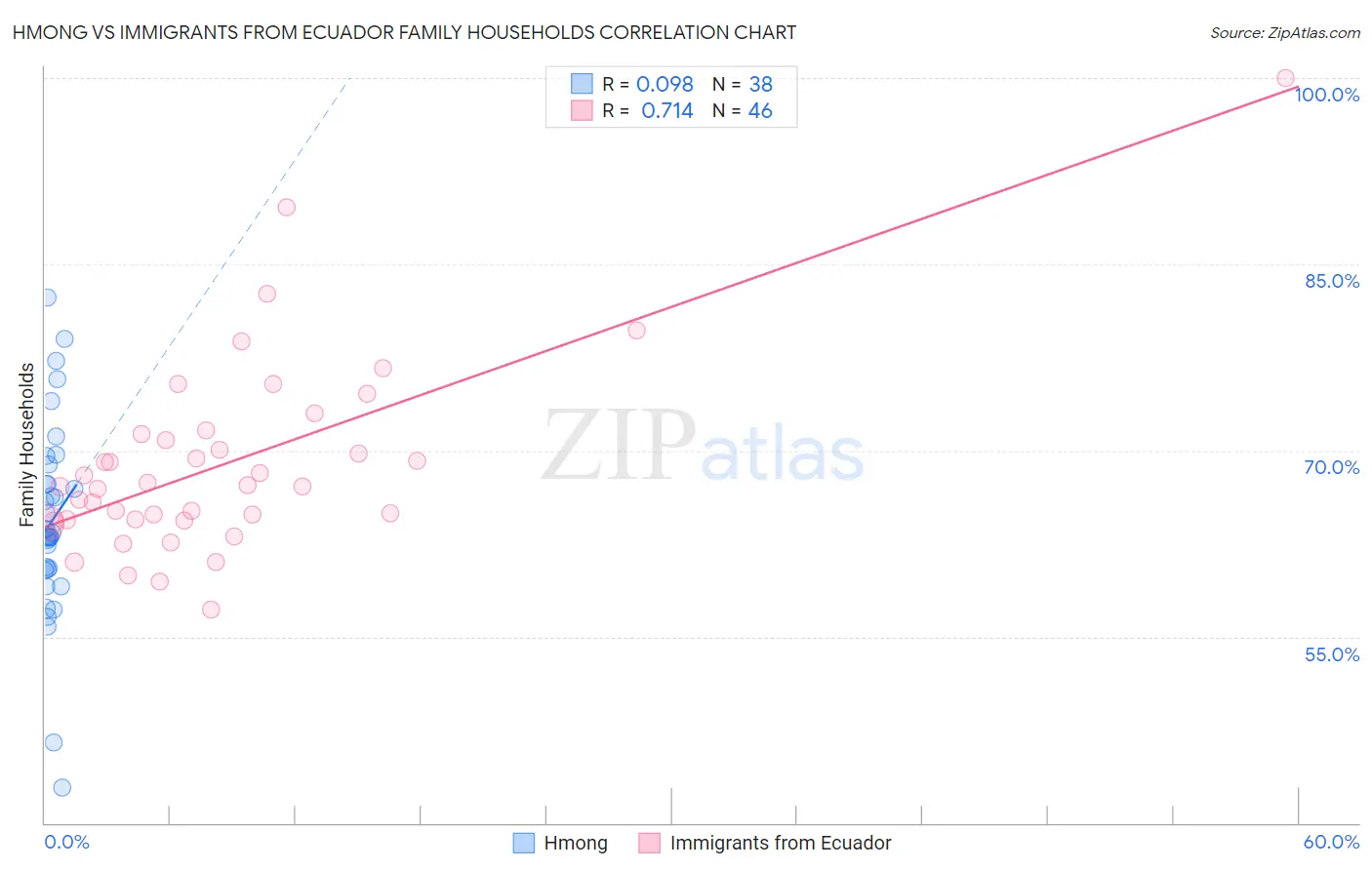 Hmong vs Immigrants from Ecuador Family Households