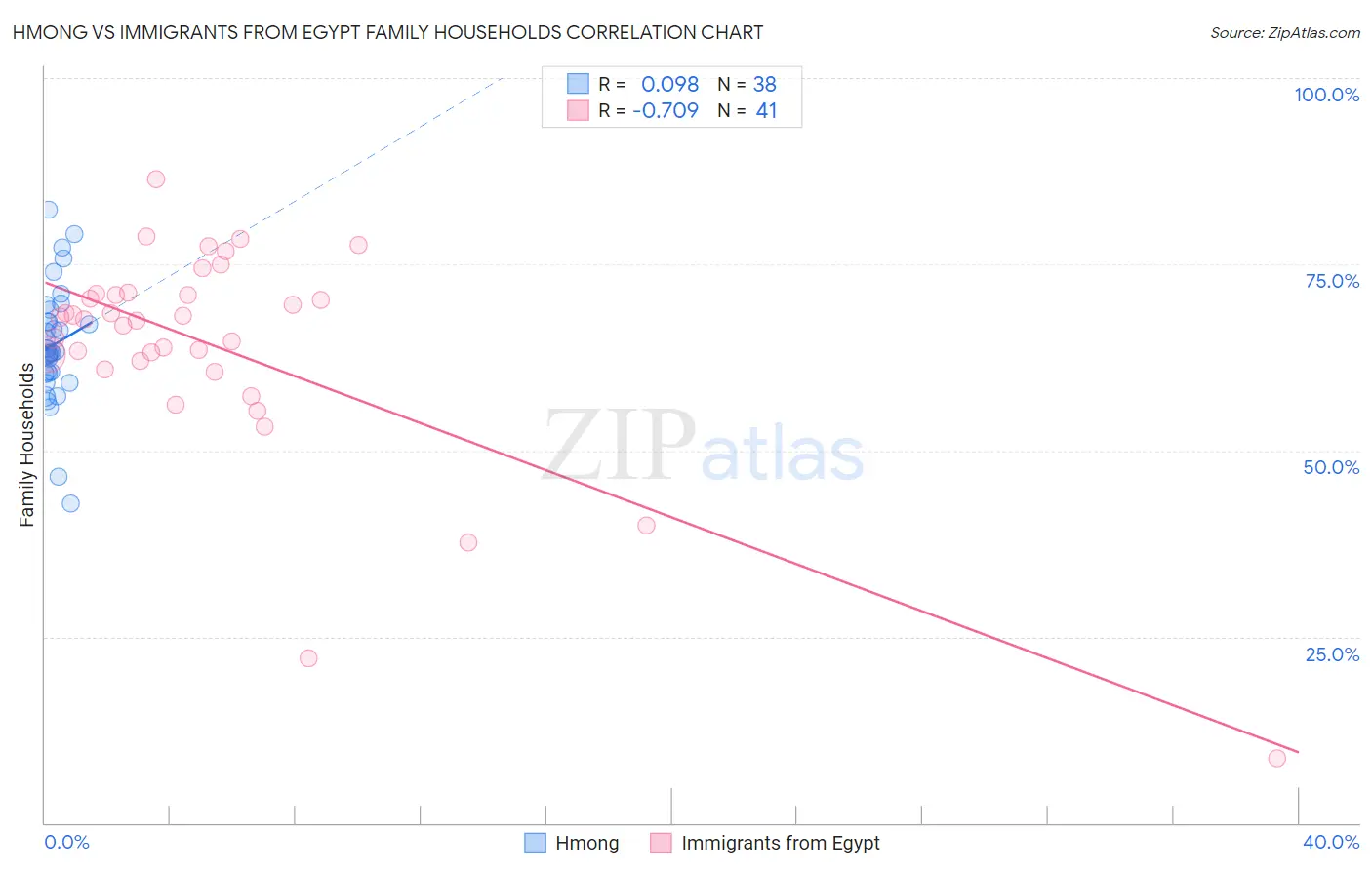 Hmong vs Immigrants from Egypt Family Households