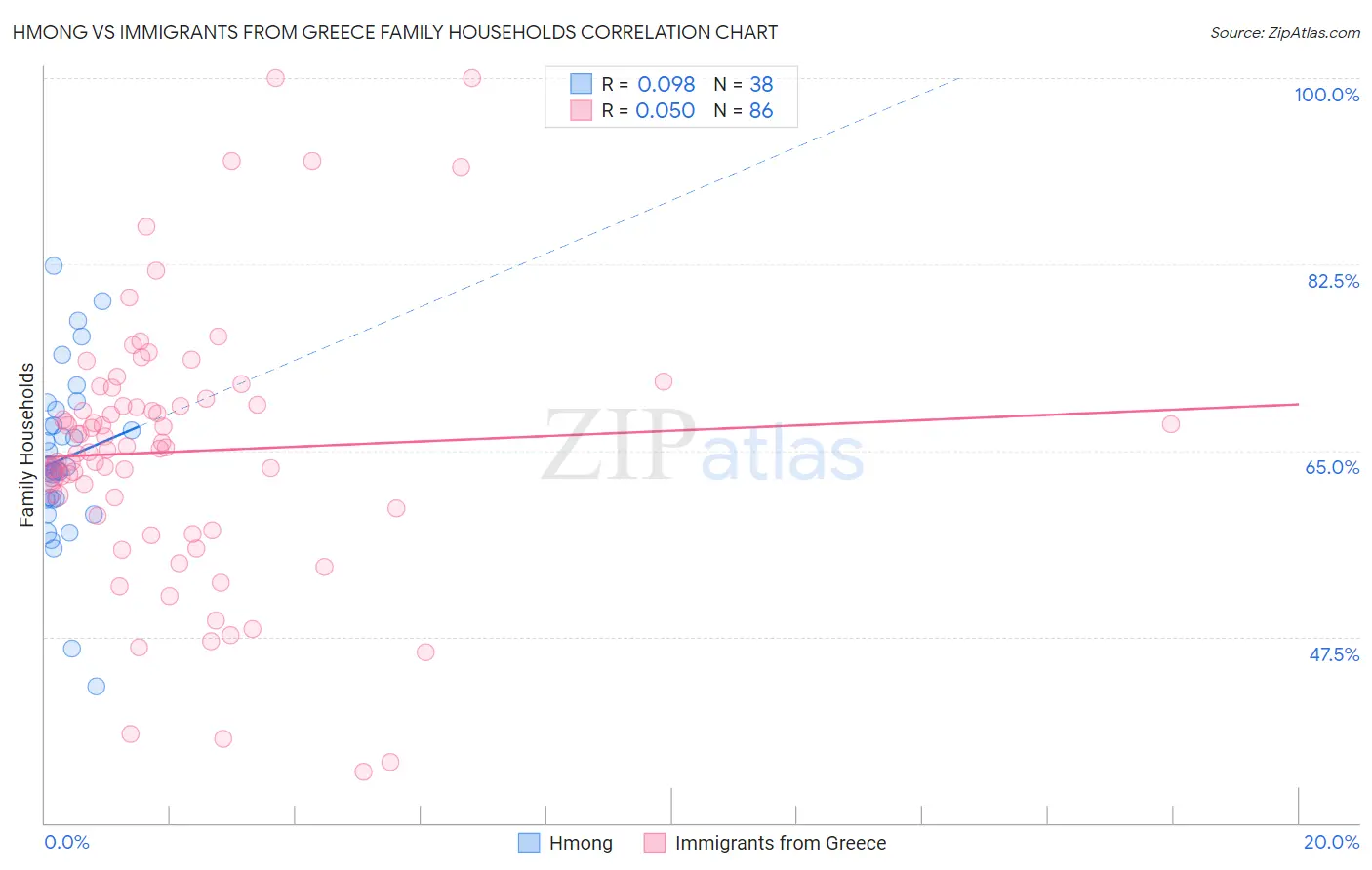 Hmong vs Immigrants from Greece Family Households
