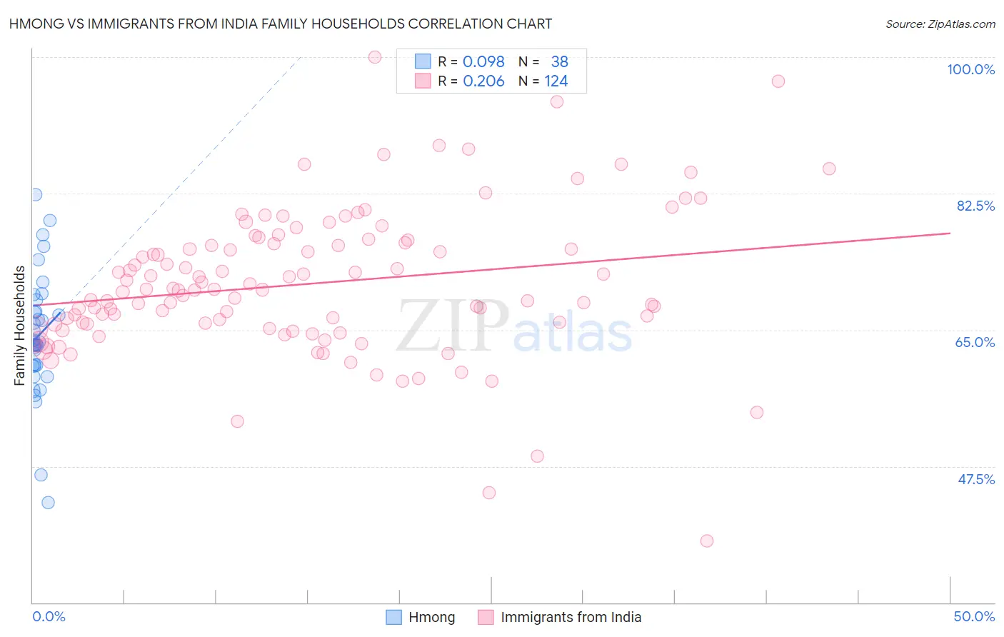 Hmong vs Immigrants from India Family Households