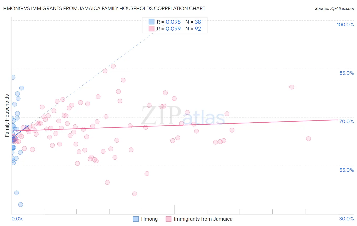 Hmong vs Immigrants from Jamaica Family Households