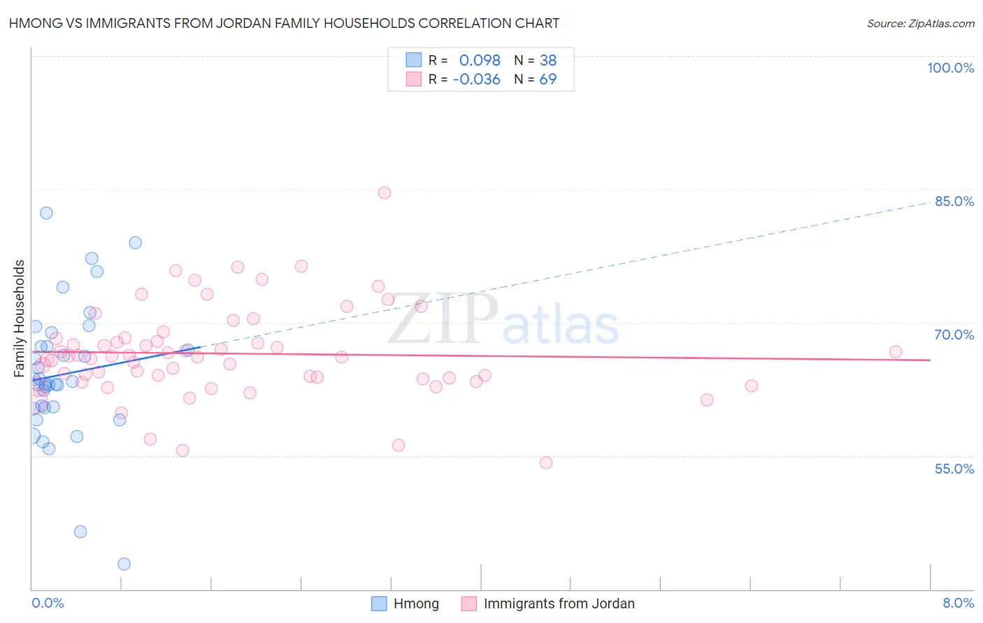 Hmong vs Immigrants from Jordan Family Households