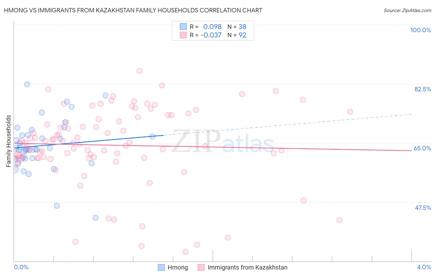 Hmong vs Immigrants from Kazakhstan Family Households