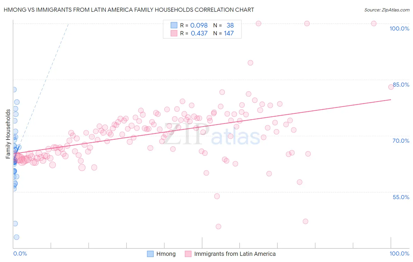 Hmong vs Immigrants from Latin America Family Households