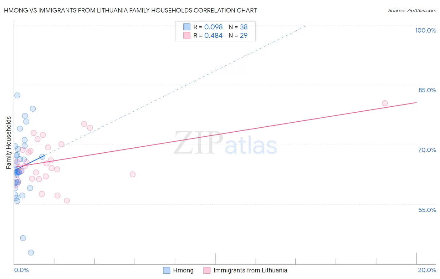 Hmong vs Immigrants from Lithuania Family Households