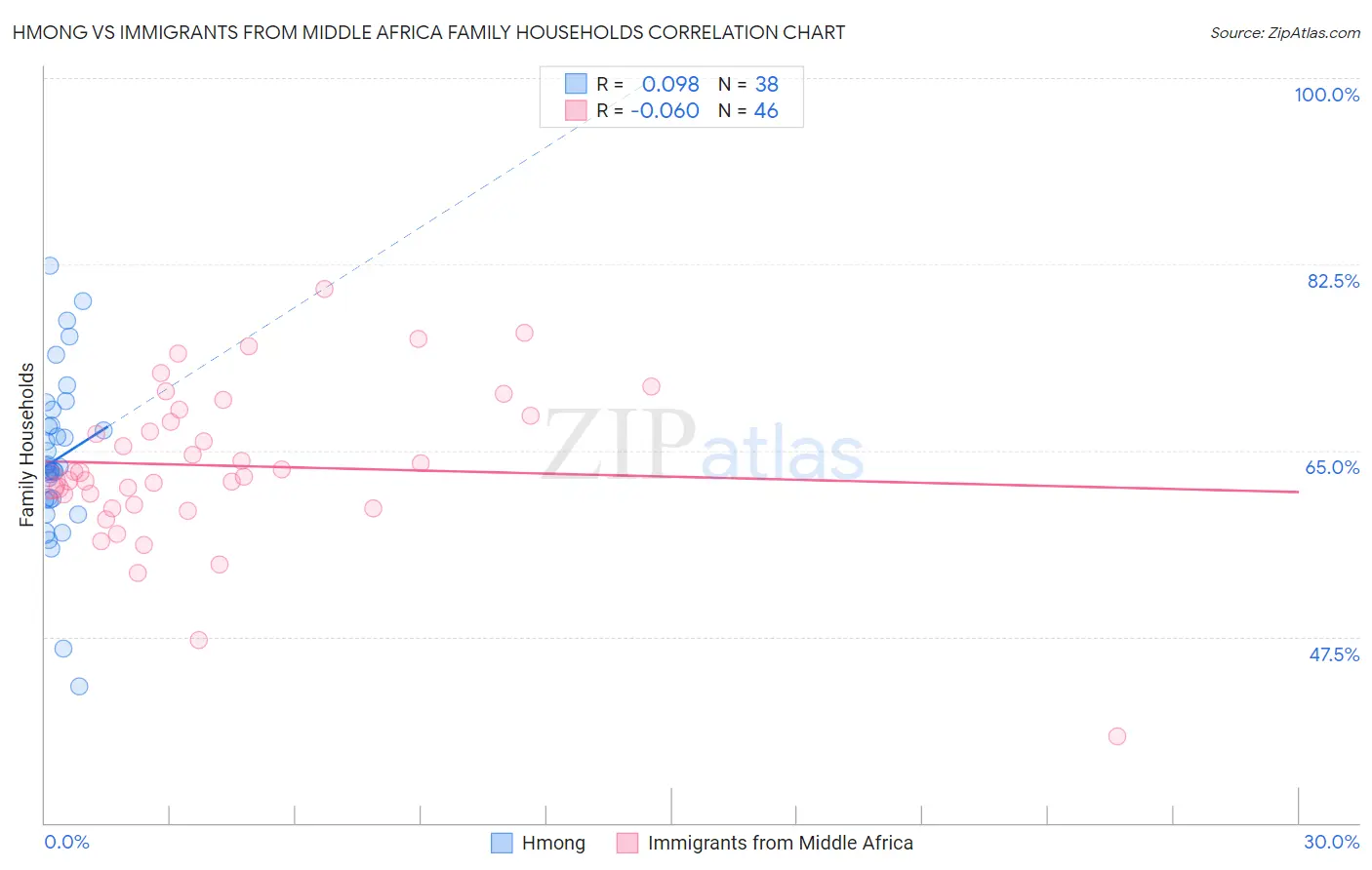 Hmong vs Immigrants from Middle Africa Family Households